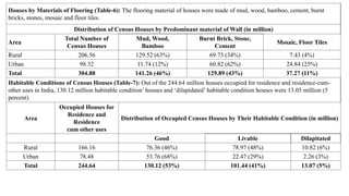 Houses by Materials of Flooring (Table-6): The flooring material of houses were made of mud, wood, bamboo, cement, burnt
bricks, stones, mosaic and floor tiles.
Distribution of Census Houses by Predominant material of Wall (in million)
Area
Total Number of
Census Houses
Mud, Wood,
Bamboo
Burnt Brick, Stone,
Cement
Mosaic, Floor Tiles
Rural 206.56 129.52 (63%) 69.73 (34%) 7.43 (4%)
Urban 98.32 11.74 (12%) 60.82 (62%) 24.84 (25%)
Total 304.88 141.26 (46%) 129.89 (43%) 37.27 (11%)
Habitable Conditions of Census Houses (Table-7): Out of the 244.64 million houses occupied for residence and residence-cum-
other uses in India, 130.12 million habitable condition’ houses and ‘dilapidated’ habitable condition houses were 13.05 million (5
percent).
Area
Occupied Houses for
Residence and
Residence
cum other uses
Distribution of Occupied Census Houses by Their Habitable Condition (in million)
Good Livable Dilapitated
Rural 166.16 76.36 (46%) 78.97 (48%) 10.82 (6%)
Urban 78.48 53.76 (68%) 22.47 (29%) 2.26 (3%)
Total 244.64 130.12 (53%) 101.44 (41%) 13.07 (5%)
 