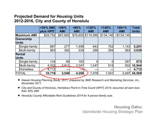 Housing Oahu: 
Projected Demand for Housing Units 
2012-2016, City and County of Honolulu 
Islandwide Housing Strategic Plan 
<30% AMI 
plus HPIT 
<50% 
AMI 
<80% 
AMI 
<120% 
AMI 
<140% 
AMI 
140+% 
AMI 
Total 
Units 
Maximum AMI $28,750 $47,900 $76,650 $114,980 $134,140 >$134,140 
Ownership 
Units 
Single-family 887 277 1,499 643 752 1,143 5,201 
Multi-family 963 392 539 286 294 565 3,039 
Rental 
Units 
Single-family 134 69 183 0 0 287 673 
Multi-family 4,022 2,811 2,047 1,047 515 502 10,944 
Homeless 4,712 --- --- --- --- --- 4,712 
TOTAL 10,718 3,549 4,268 1,976 1,561 2,497 24,569 
 Hawaii Housing Planning Study, 2011, prepared by SMS Research and Marketing Services, Inc., 
November 2011. 
 City and County of Honolulu, Homeless Point-in-Time Count (HPIT) 2014, assumes all earn less 
than 30% AMI. 
 Honolulu County Affordable Rent Guidelines 2014 for 4 person family size. 
 