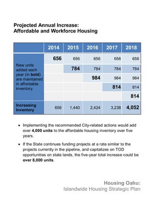 2014 2015 2016 2017 2018 
656 656 656 656 656 
784 784 784 784 
984 984 984 
814 814 
Housing Oahu: 
Projected Annual Incr...