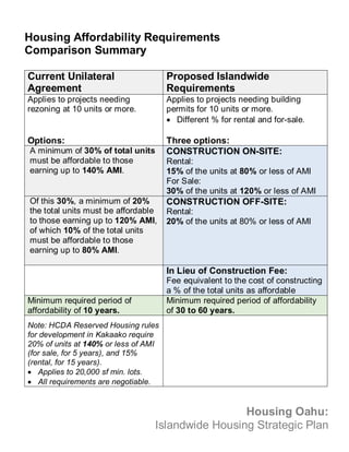 Proposed Islandwide 
Requirements 
Housing Oahu: 
Housing Affordability Requirements 
Comparison Summary 
Current Unilater...