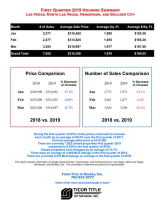 During the first quarter of 2018, home prices continued to increase
each month by an average of 24.2% over the first quarter of 2017.
Current average sales price is $316,396.
There are currently 7,952 closed properties first quarter 2019
compared to 9,258 in the first quarter of 2018.
Closed properties have dropped by an average of 13.7%.
There were an average of 4,466 MLS listings in the first quarter of 2018.
There are currently 9,216 MLS listings on average in the first quarter of 2019.
This report includes information on Single Family Homes, Townhouses, and Condominiums in Las Vegas, North Las Vegas,
Henderson, and Boulder City. The information is deemed accurate but not guaranteed.
First Quarter 2019 Housing Summary
Las Vegas, North Las Vegas, Henderson, and Boulder City
Month # of Sales Average Sale Price Average Sq. Ft. Average $/Sq. Ft.
Jan 2,271 $316,465 1,895 $165.56
Feb 2,477 $313,825 1,855 $165.20
Mar 3,204 $318,897 1,877 $167.40
Grand Total 7,952 $316,396 1,876 $166.05
TICOR TITLE OF NEVADA, INC.
702-932-0777
“Home of the most resourceful people in town”
2018 2019 % Decrease
or Increase
Jan $248,900 $316,465 27.1%
Feb $253,000 $313,825 24.0%
Mar $262,000 $318,897 21.7%
2018 vs. 2019
Price Comparison
2018 2019 % Decrease
or Increase
Jan 2,773 2,271 -18.1%
Feb 2,661 2,477 -6.9%
Mar 3,824 3,204 -16.2%
2018 vs. 2019
Number of Sales Comparison
 