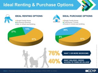 Slide 6 | Presentation sponsored by Cape Cod & Islands Association of REALTORS®, Inc. & MLS
©2015CapeCodYoungProfessionals.AllRightsReserved.
Ideal Renting & Purchase Options
57%
27%
15%
IDEAL RENTING OPTIONS
Single Family Home
Accessory Housing
Apt. in mixed use building
57%
8%
36%
IDEAL PURCHASE OPTIONS
Single Family Home
Townhouse / Condo
Condo in mixed use building
WANT 3 OR MORE BEDROOMS
WANT WALKING / BIKING
ACCESS TO TOWN OR VILLAGE
 