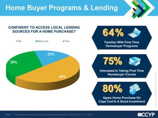 Slide 7 | Presentation sponsored by Cape Cod & Islands Association of REALTORS®, Inc. & MLS
©2015CapeCodYoungProfessionals.AllRightsReserved.
Home Buyer Programs & Lending
44%
29%
23%
CONFIDENT TO ACCESS LOCAL LENDING
SOURCES FOR A HOME PURCHASE?
No Not sure Yes
Agree Home Purchase On
Cape Cod Is A Good Investment
Interested In Taking First Time
Homebuyer Course
Familiar With First Time
Homebuyer Programs
 