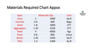 Construction of 1000 Sq.ft Individual house | PPT