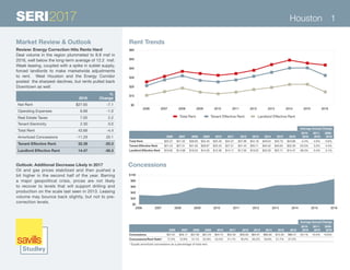 SERI2017 Houston 1
Rent TrendsMarket Review & Outlook
Review: Energy Correction Hits Rents Hard
Deal volume in the region plummeted to 8.8 msf in
2016, well below the long-term average of 12.2 msf.
Weak leasing, coupled with a spike in sublet supply,
forced landlords to make marketwide adjustments
to rent. West Houston and the Energy Corridor
posted the sharpest declines, but rents pulled back
Downtown as well.
Outlook: Additional Decrease Likely in 2017
Oil and gas prices stabilized and then pushed a
bit higher in the second half of the year. Barring
a major geopolitical crisis, prices are not likely
to recover to levels that will support drilling and
production on the scale last seen in 2013. Leasing
volume may bounce back slightly, but not to pre-
correction levels.
2016
%
Change
Net Rent $27.65 -7.1
Operating Expenses 6.68 -1.0
Real Estate Taxes 7.05 2.2
Tenant Electricity 2.30 0.0
Total Rent 43.68 -4.4
Amortized Concessions -11.29 20.1
Tenant Effective Rent 32.39 -20.3
Landlord Effective Rent 14.47 -36.3
Average Annual Change
2006 2007 2008 2009 2010 2011 2012 2013 2014 2015 2016
2015-
2016
2011-
2016
2006-
2016
Total Rent $25.37 $31.32 $36.83 $34.45 $32.48 $34.37 $37.96 $44.18 $49.04 $45.70 $43.68 -4.4% 4.9% 5.6%
Tenant Effective Rent $21.23 $27.51 $31.93 $26.97 $25.33 $27.51 $31.43 $35.71 $40.42 $40.64 $32.39 -20.3% 3.3% 4.3%
Landlord Effective Rent $10.62 $14.68 $18.53 $14.20 $12.36 $14.17 $17.02 $19.25 $22.50 $22.71 $14.47 -36.3% 0.4% 3.1%
Average Annual Change
2006 2007 2008 2009 2010 2011 2012 2013 2014 2015 2016
2015-
2016
2011-
2016
2006-
2016
Concessions $31.67 $29.17 $37.50 $57.23 $54.75 $52.55 $50.00 $64.81 $66.00 $72.00 $86.47 20.1% 10.5% 10.6%
Concessions/Rent Ratio* 17.2% 12.9% 14.1% 22.9% 23.3% 21.1% 18.2% 20.2% 18.6% 21.7% 27.3%
$0
$10
$20
$30
$40
$50
$60
2006 2007 2008 2009 2010 2011 2012 2013 2014 2015 2016
$0
$20
$40
$60
$80
$100
2006 2007 2008 2009 2010 2011 2012 2013 2014 2015 2016
Total Rent Tenant Effective Rent Landlord Effective Rent
* Equals amortized concessions as a percentage of total rent.
Concessions
 