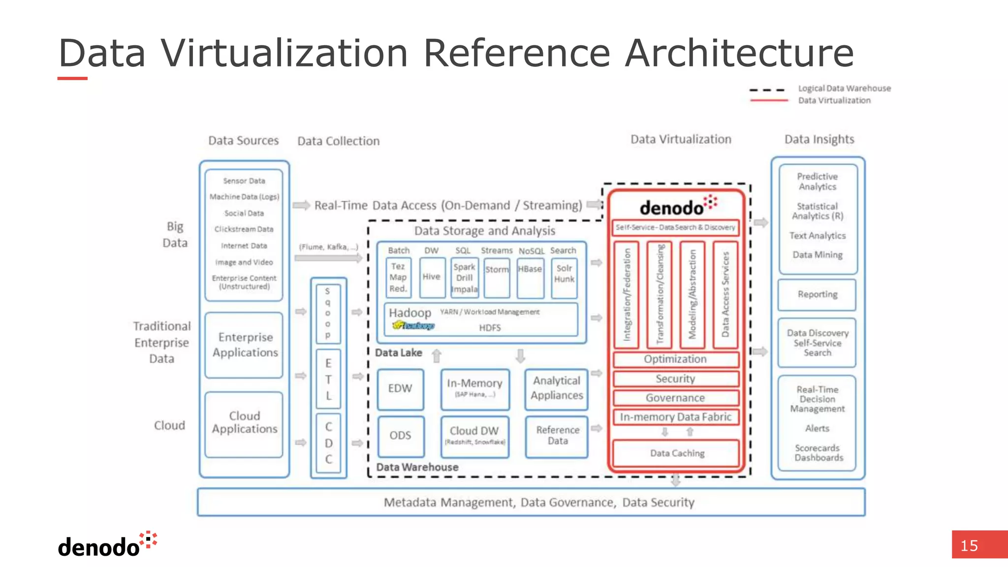Data Virtualization Reference Architecture
15
 