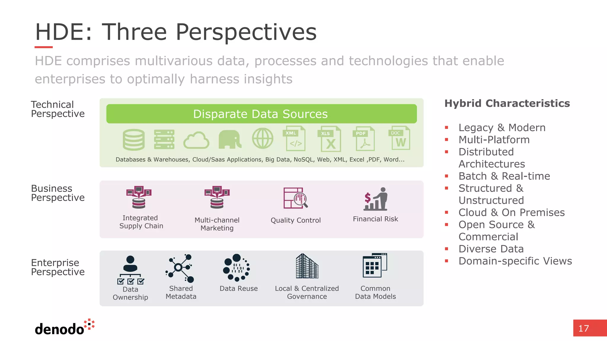 17
HDE: Three Perspectives
HDE comprises multivarious data, processes and technologies that enable
enterprises to optimally harness insights
Integrated
Supply Chain
Multi-channel
Marketing
Financial RiskQuality Control
Business
Perspective
Local & Centralized
Governance
Hybrid Characteristics
 Legacy & Modern
 Multi-Platform
 Distributed
Architectures
 Batch & Real-time
 Structured &
Unstructured
 Cloud & On Premises
 Open Source &
Commercial
 Diverse Data
 Domain-specific ViewsEnterprise
Perspective
Common
Data Models
Data Reuse
Technical
Perspective Disparate Data Sources
Databases & Warehouses, Cloud/Saas Applications, Big Data, NoSQL, Web, XML, Excel ,PDF, Word...
Shared
Metadata
Data
Ownership
 