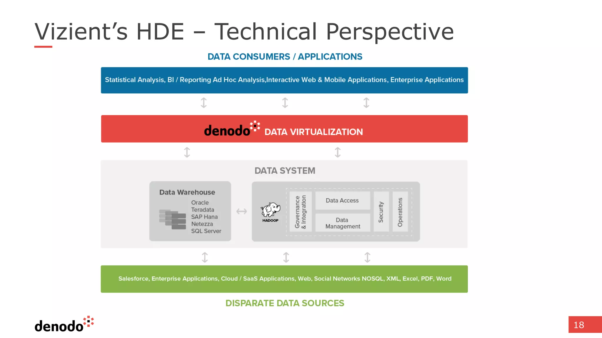 18
Vizient’s HDE – Technical Perspective
 