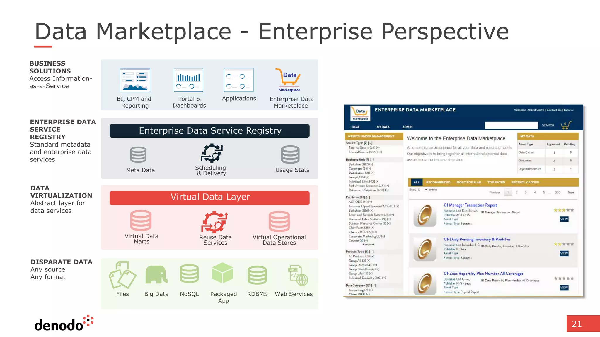 21
Data Marketplace - Enterprise Perspective
Enterprise Data Service Registry
Virtual Data Layer
Scheduling
& Delivery
Reuse Data
Services
Virtual Operational
Data Stores
Virtual Data
Marts
Usage StatsMeta Data
RDBMSNoSQLBig Data Web ServicesPackaged
App
Files
Enterprise Data
Marketplace
BI, CPM and
Reporting
Portal &
Dashboards
Applications
BUSINESS
SOLUTIONS
Access Information-
as-a-Service
ENTERPRISE DATA
SERVICE
REGISTRY
Standard metadata
and enterprise data
services
DATA
VIRTUALIZATION
Abstract layer for
data services
DISPARATE DATA
Any source
Any format
 