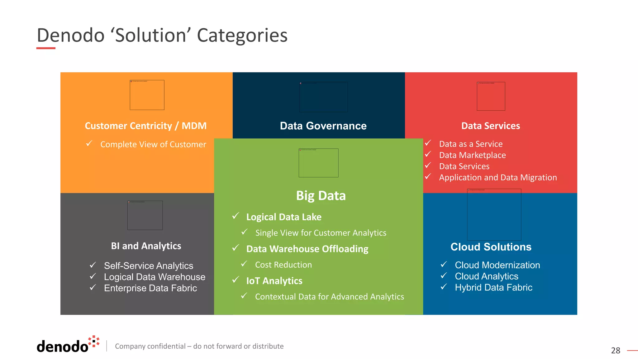 Company confidential – do not forward or distribute
28
Denodo ‘Solution’ Categories
Customer Centricity / MDM
 Complete View of Customer
Data Services
 Data as a Service
 Data Marketplace
 Data Services
 Application and Data Migration
Cloud Solutions
 Cloud Modernization
 Cloud Analytics
 Hybrid Data Fabric
Data Governance
 GRC
 GDPR
 Data Privacy / Masking
BI and Analytics
 Self-Service Analytics
 Logical Data Warehouse
 Enterprise Data Fabric
Big Data
 Logical Data Lake
 Data Warehouse
Offloading
 IoT Analytics
Big Data
 Logical Data Lake
 Single View for Customer Analytics
 Data Warehouse Offloading
 Cost Reduction
 IoT Analytics
 Contextual Data for Advanced Analytics
 