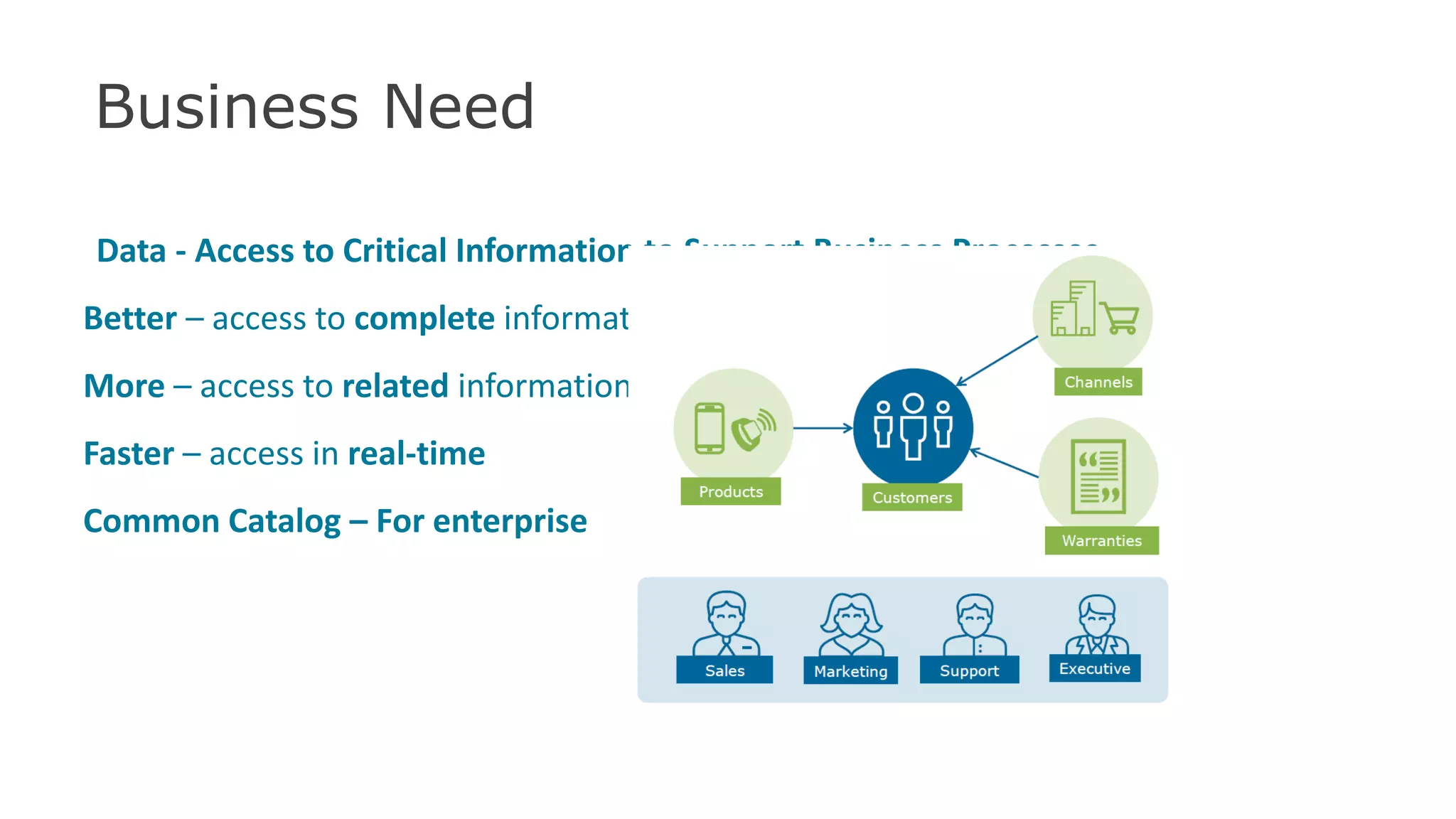 Business Need
Data - Access to Critical Information to Support Business Processes
Better – access to complete information
More – access to related information
Faster – access in real-time
Common Catalog – For enterprise
35
 