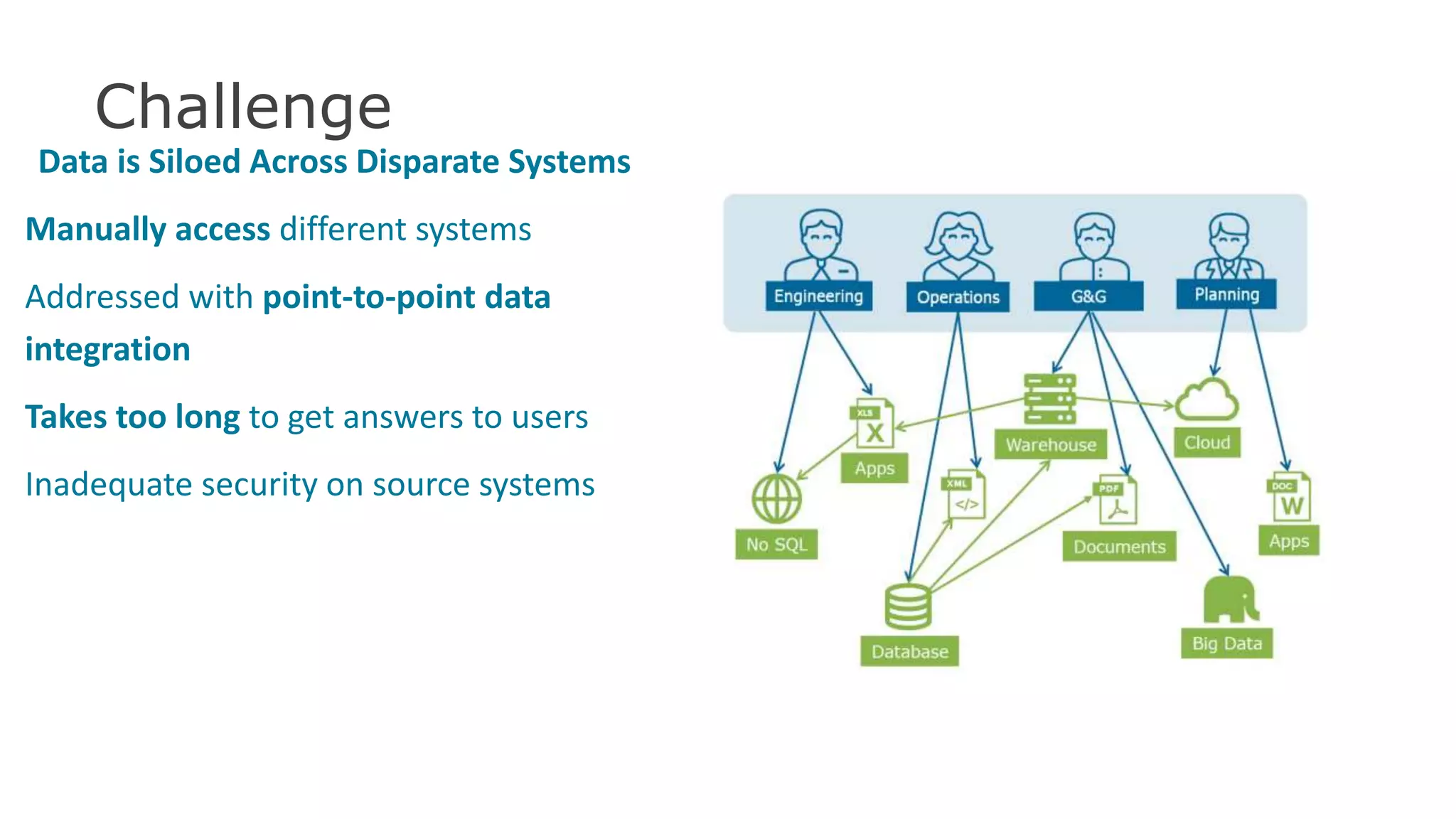 Challenge
Data is Siloed Across Disparate Systems
Manually access different systems
Addressed with point-to-point data
integration
Takes too long to get answers to users
Inadequate security on source systems
36
 