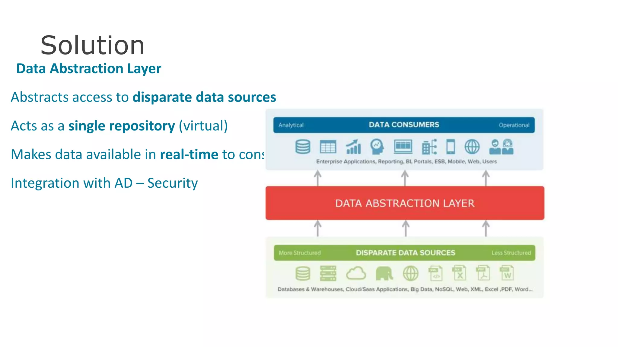 Solution
Data Abstraction Layer
Abstracts access to disparate data sources
Acts as a single repository (virtual)
Makes data available in real-time to consumers
Integration with AD – Security
39
 