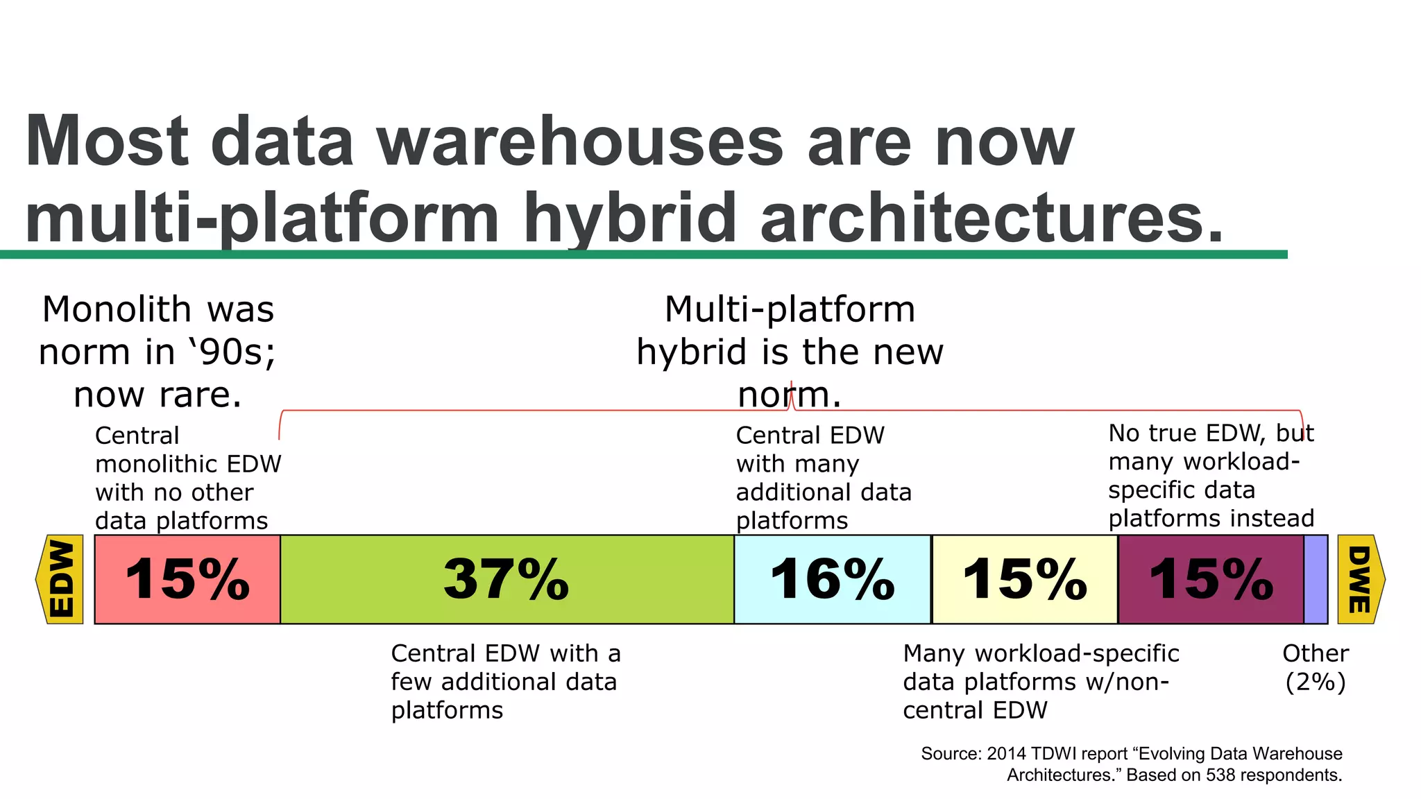 Most data warehouses are now
multi-platform hybrid architectures.
Source: 2014 TDWI report “Evolving Data Warehouse
Architectures.” Based on 538 respondents.
Other
(2%)
No true EDW, but
many workload-
specific data
platforms instead
Many workload-specific
data platforms w/non-
central EDW
Central EDW
with many
additional data
platforms
Central EDW with a
few additional data
platforms
Central
monolithic EDW
with no other
data platforms
15%15%16%37%15%
EDW
DWE
Multi-platform
hybrid is the new
norm.
Monolith was
norm in ‘90s;
now rare.
 