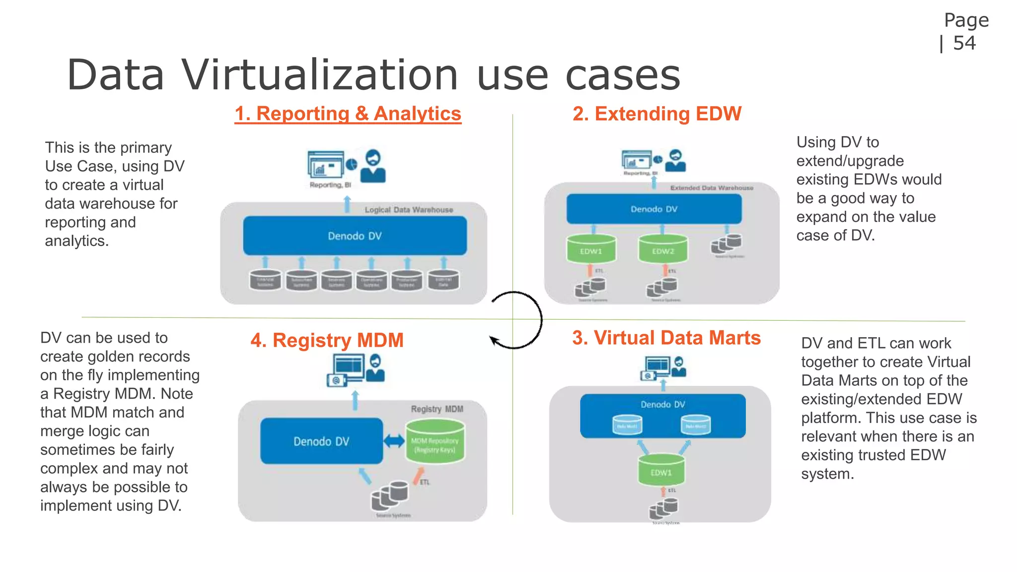 Data Virtualization use cases
Page
| 54
This is the primary
Use Case, using DV
to create a virtual
data warehouse for
reporting and
analytics.
Using DV to
extend/upgrade
existing EDWs would
be a good way to
expand on the value
case of DV.
DV and ETL can work
together to create Virtual
Data Marts on top of the
existing/extended EDW
platform. This use case is
relevant when there is an
existing trusted EDW
system.
DV can be used to
create golden records
on the fly implementing
a Registry MDM. Note
that MDM match and
merge logic can
sometimes be fairly
complex and may not
always be possible to
implement using DV.
1. Reporting & Analytics 2. Extending EDW
4. Registry MDM 3. Virtual Data Marts
 