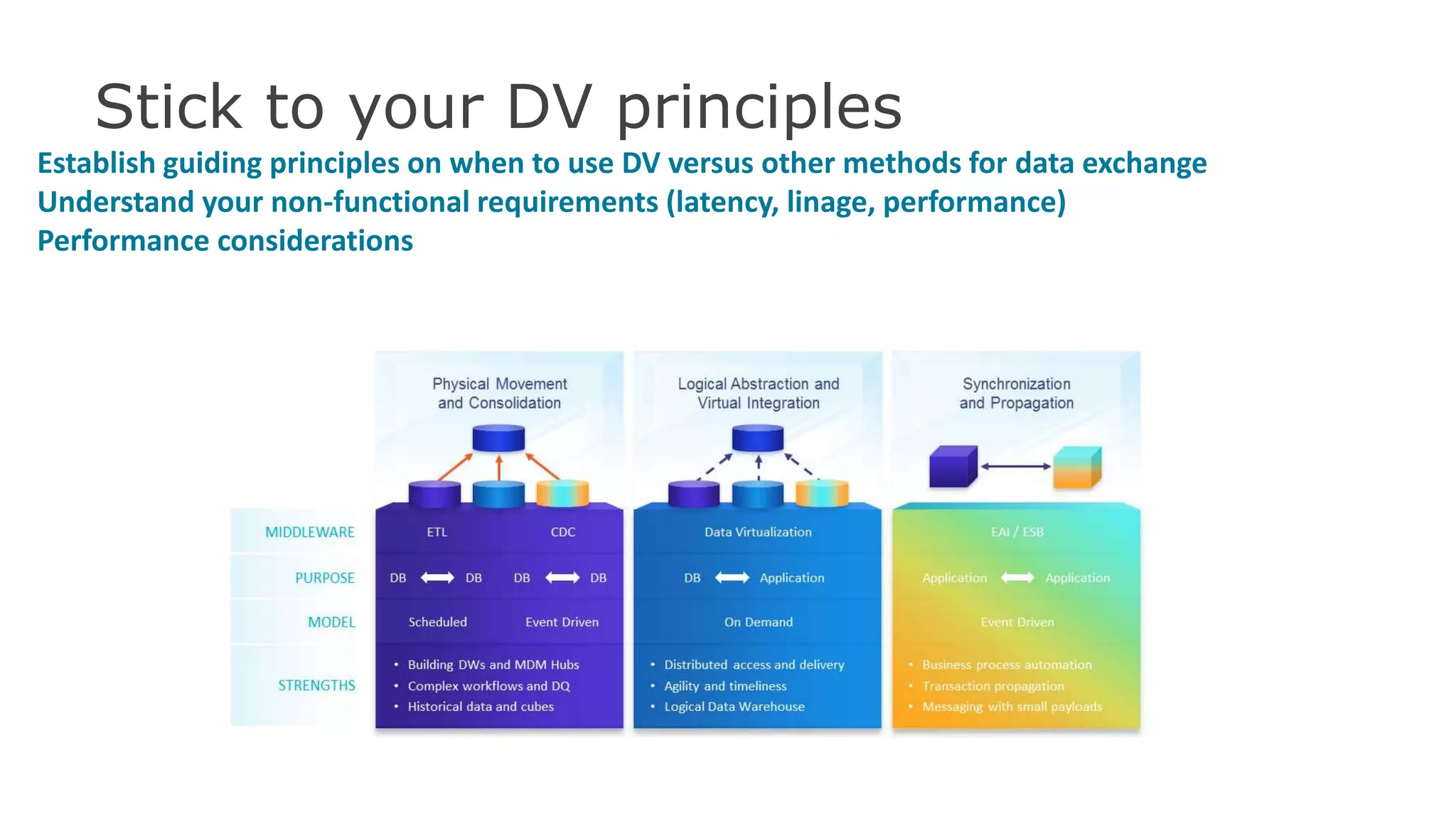 Stick to your DV principles
Establish guiding principles on when to use DV versus other methods for data exchange
Understand your non-functional requirements (latency, linage, performance)
Performance considerations
 