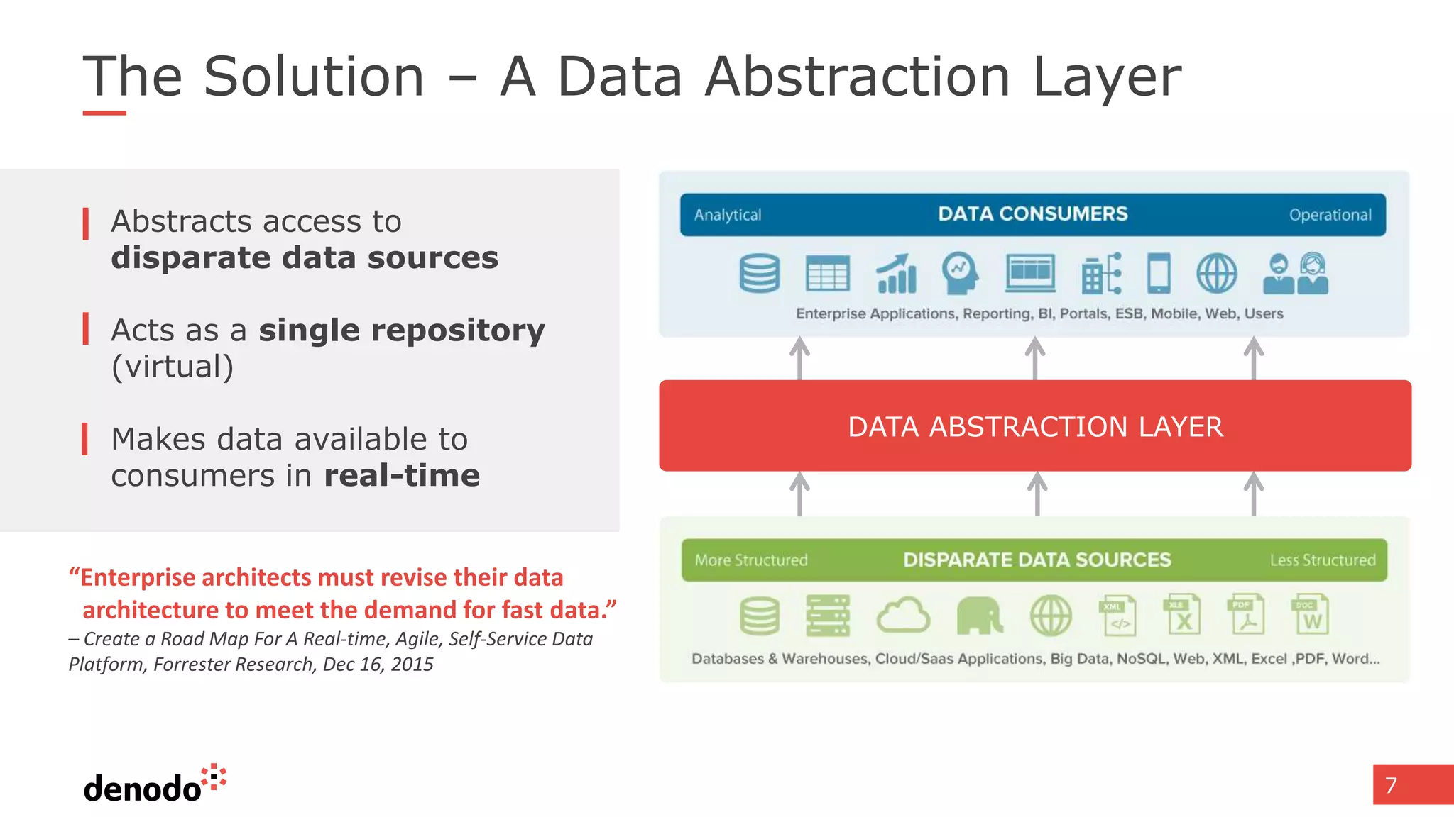 7
The Solution – A Data Abstraction Layer
Abstracts access to
disparate data sources
Acts as a single repository
(virtual)
Makes data available to
consumers in real-time
“Enterprise architects must revise their data
architecture to meet the demand for fast data.”
– Create a Road Map For A Real-time, Agile, Self-Service Data
Platform, Forrester Research, Dec 16, 2015
DATA ABSTRACTION LAYER
 