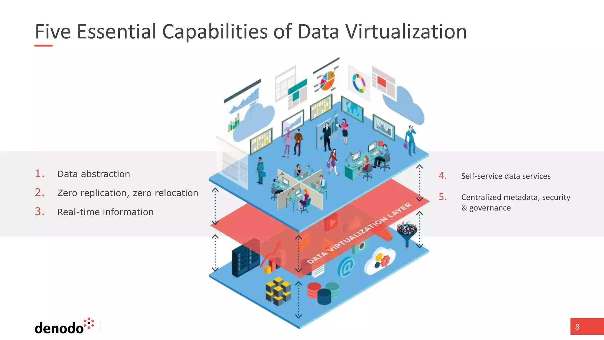 888
Five Essential Capabilities of Data Virtualization
1. Data abstraction
2. Zero replication, zero relocation
3. Real-time information
4. Self-service data services
5. Centralized metadata, security
& governance
 
