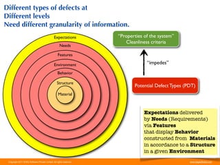 Different types of defects at
Different levels
Need different granularity of information.
                                                Expectations          “Properties of the system”
                                                                         Cleanliness criteria
                                                      Needs

                                                    Features

                                                Environment                        “impedes”
                                                    Behavior

                                                   Structure
                                                                             Potential Defect Types (PDT)
                                                    Material



                                                                                  Expectations delivered
                                                                                  by Needs (Requirements)
                                                                                  via Features
                                                                                  that display Behavior
                                                                                  constructed from Materials
                                                                                  in accordance to a Structure
                                                                                  in a given Environment
 Copyright 2011 STAG Software Private Limited. All rights reserved.                                   www.stagsoftware.com
 