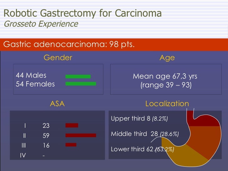 Robotic Gastrectomy for Gastric Cancer a European Experience