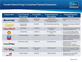 Houston Based Energy Companies Proposed Expansions
Company Name Current Corporate
Office Address
Current Office
SF
Proposed Expansion
Office Address
Proposed Expansion
Office SF
Anadarko Tower I
1201 Lake Robbins Drive
The Woodlands, Texas
30 Stories with
807,000 SF
Anadarko Tower II
Woodloch Forest & Lake Robbins
The Woodlands, Texas
• Expanding with a 31 Story, 550,000 SF
Tower
Post Oak Central,
2000 Post Oak
497,000 SF NWQ of Post Oak Blvd & San Felipe • Planning to build a 34-story, 750,000 SF
office tower.
800 Bell Street 1.1 Million SF The Woodlands, TX
West of I-45
• 386 Acre Office Complex currently under
construction; delivering in 2015
1 & 2 Shell Plaza 1.2 Million SF NEC of Dairy Ashford
& I-10
• Two 12 story office buildings totaling
672,000 SF being developed by Hines
1500 Louisiana Street 1.3 Million SF 1600 Smith Street • Subleased 315,000 SF near downtown
towers and just announced that they will
develop a 1.7 million SF 50-story office
tower in Houston’s CBD
600 North Dairy Ashford 1.1 Million+ SF 935 N Eldridge Pkwy • Energy Center Three- 550,000 SF
delivering Fall 2015
• Energy Center Four- 300,000 SF
scheduled to begin construction 4Q2013
100 Glenborough Drive Moving Locations
Mid July
20555 Highway 249 • 497,000 SF in the previous HP building
• Plan to develop a 456,000 square foot
building next-door
1360 Post Oak Blvd 440,000 SF 1500 Post Oak Blvd • Expanding with a 30 story, 560,000
office tower to open in 2016
Revised 8.5.2013
 