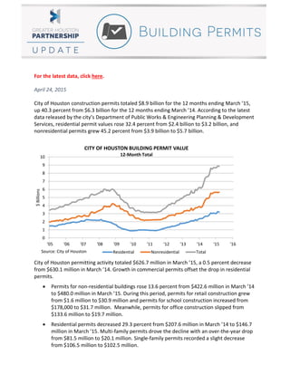 For the latest data, click here.
April 24, 2015
City of Houston construction permits totaled $8.9 billion for the 12 months ending March ’15,
up 40.3 percent from $6.3 billion for the 12 months ending March ’14. According to the latest
data released by the city’s Department of Public Works & Engineering Planning & Development
Services, residential permit values rose 32.4 percent from $2.4 billion to $3.2 billion, and
nonresidential permits grew 45.2 percent from $3.9 billion to $5.7 billion.
City of Houston permitting activity totaled $626.7 million in March ’15, a 0.5 percent decrease
from $630.1 million in March ’14. Growth in commercial permits offset the drop in residential
permits.
 Permits for non-residential buildings rose 13.6 percent from $422.6 million in March ’14
to $480.0 million in March ’15. During this period, permits for retail construction grew
from $1.6 million to $30.9 million and permits for school construction increased from
$178,000 to $31.7 million. Meanwhile, permits for office construction slipped from
$133.6 million to $19.7 million.
 Residential permits decreased 29.3 percent from $207.6 million in March ’14 to $146.7
million in March ’15. Multi-family permits drove the decline with an over-the-year drop
from $81.5 million to $20.1 million. Single-family permits recorded a slight decrease
from $106.5 million to $102.5 million.
0
1
2
3
4
5
6
7
8
9
10
'05 '06 '07 '08 '09 '10 '11 '12 '13 '14 '15 '16
$Billions
Source: City of Houston
CITY OF HOUSTON BUILDING PERMIT VALUE
12-Month Total
Residential Nonresidential Total
 