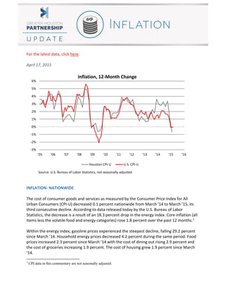 For the latest data, click here.
April 17, 2015
INFLATION- NATIONWIDE
The cost of consumer goods and services as measured by the Consumer Price Index for All
Urban Consumers (CPI-U) decreased 0.1 percent nationwide from March ’14 to March ’15, its
third consecutive decline. According to data released today by the U.S. Bureau of Labor
Statistics, the decrease is a result of an 18.3 percent drop in the energy index. Core inflation (all
items less the volatile food and energy categories) rose 1.8 percent over the past 12 months.1
Within the energy index, gasoline prices experienced the steepest decline, falling 29.2 percent
since March ’14. Household energy prices decreased 4.2 percent during the same period. Food
prices increased 2.3 percent since March ’14 with the cost of dining out rising 2.9 percent and
the cost of groceries increasing 1.9 percent. The cost of housing grew 1.9 percent since March
’14.
1
CPI data in this commentary are not seasonally adjusted.
-3%
-2%
-1%
0%
1%
2%
3%
4%
5%
6%
'05 '06 '07 '08 '09 '10 '11 '12 '13 '14 '15 '16
Source: U.S. Bureau of Labor Statistics, not seasonally adjusted
Inflation, 12-Month Change
Houston CPI-U U.S. CPI-U
 