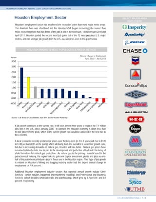 RESEARCH & FORECAST REPORT | 2011 | HOUSTON ECONOMIC OUTLOOK




        Houston Employment Sector                                                                                           SELECT MAJOR AREA
                                                                                                                               EMPLOYERS
         Houston’s employment sector has weathered the recession better than most major metro areas.
         The downturn here was short-lived and the Houston MSA began recovering jobs sooner than
         most, recovering more than two-thirds of the jobs it lost in the recession. Between April 2010 and
         April 2011, Houston posted the second most job gains out of the 12 most populous U.S. major
         metros, and had stronger job growth than the U.S. as a whole as seen in the graph below.



                          HOUSTON AMONG 12 MOST POPULOUS U.S. MAJOR METROS

                                                                                        Percent Change in Employment
    Percent
                                                                                             April 2010 – April 2011
    3.50

    3.00

    2.50

    2.00

    1.50

    1.00

    0.50

    0.00

   -0.50




    Sources: U.S. Bureau of Labor Statistics, April 2011; Greater Houston Partnership




         If job growth continues at the current rate, it will take almost three years to replace the 7.1 million
         jobs lost in the U.S. since January 2008. In contrast, the Houston economy is down less than
         40,000 jobs from the peak, which at the current growth rate would be achieved in the next two to
         three months.

         A local economist recently predicted oil prices over the long-term (in 2 to 3 years) will rise to $120
         to $140 per barrel ($5 at the pump) which will bump back the overall U.S. economic growth rate,
         but due to increasing demands on natural gas, Houston will fare better. Natural gas prices have
         remained relatively static due in part to the development and perfection of hydraulic fracturing of
         shale formations for natural gas production. As natural gas is the primary material used in the
         petrochemical industry, the region looks to gain new capital investment, plants and jobs as one-
         half of the petrochemical industry jobs in Texas are in the Houston region. This type of job growth
         is evident as Houston’s Mining and Logging industry sector had the largest annual change in
         employment at 9.4 percent.

         Additional Houston employment industry sectors that reported annual growth include Other
         Services (which includes equipment and machinery repairing), and Professional and Business
         Services (which includes wholesale trade and warehousing), which grew by 3.7 percent and 3.0
         percent, respectively.




                                                                                                                       COLLIERS INTERNATIONAL | P. 3
 