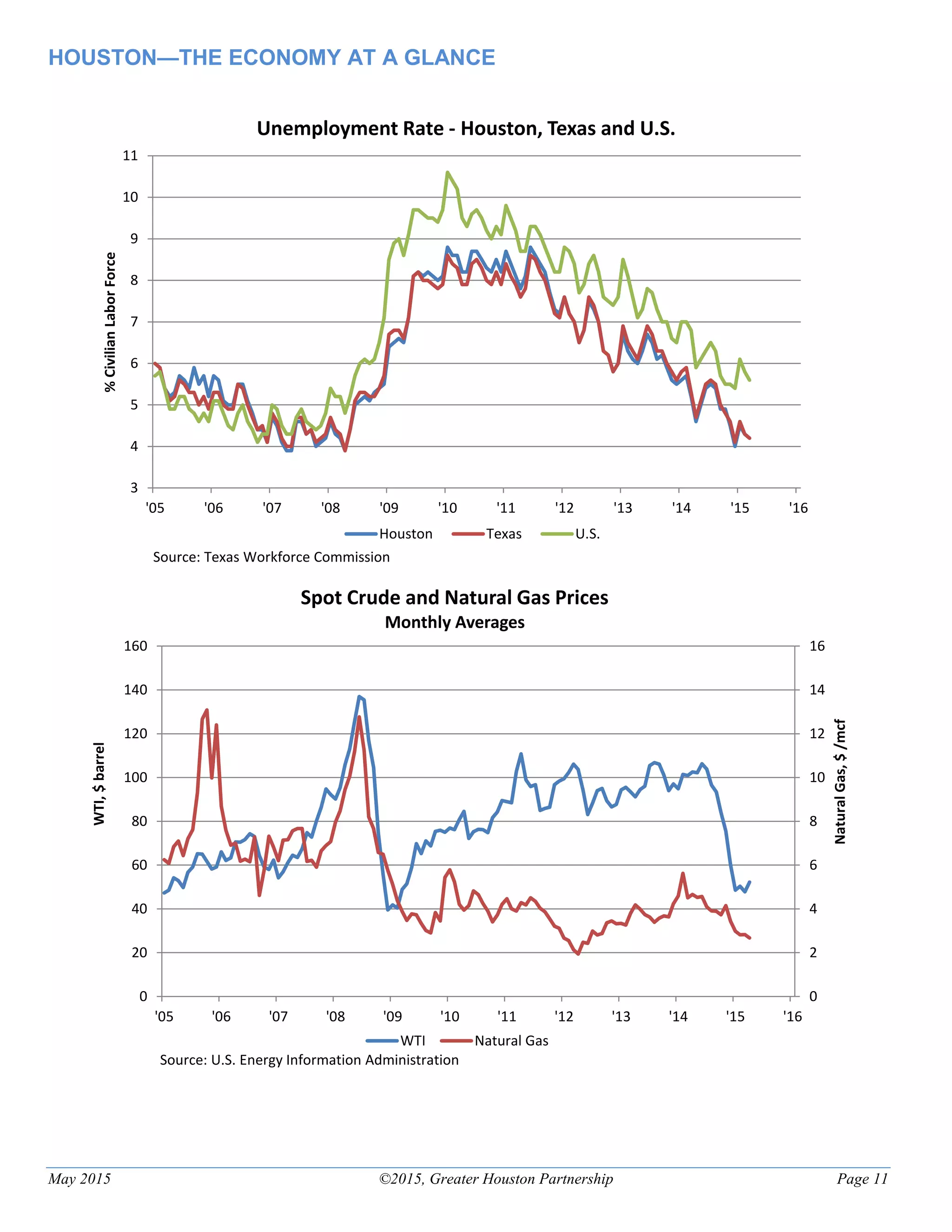 HOUSTON—THE ECONOMY AT A GLANCE
May 2015 ©2015, Greater Houston Partnership Page 11
3
4
5
6
7
8
9
10
11
'05 '06 '07 '08 '09 '10 '11 '12 '13 '14 '15 '16
%CivilianLaborForce
Source: Texas Workforce Commission
Unemployment Rate - Houston, Texas and U.S.
Houston Texas U.S.
0
2
4
6
8
10
12
14
16
0
20
40
60
80
100
120
140
160
'05 '06 '07 '08 '09 '10 '11 '12 '13 '14 '15 '16
NaturalGas,$/mcf
WTI,$barrel
Source: U.S. Energy Information Administration
Spot Crude and Natural Gas Prices
Monthly Averages
WTI Natural Gas
 