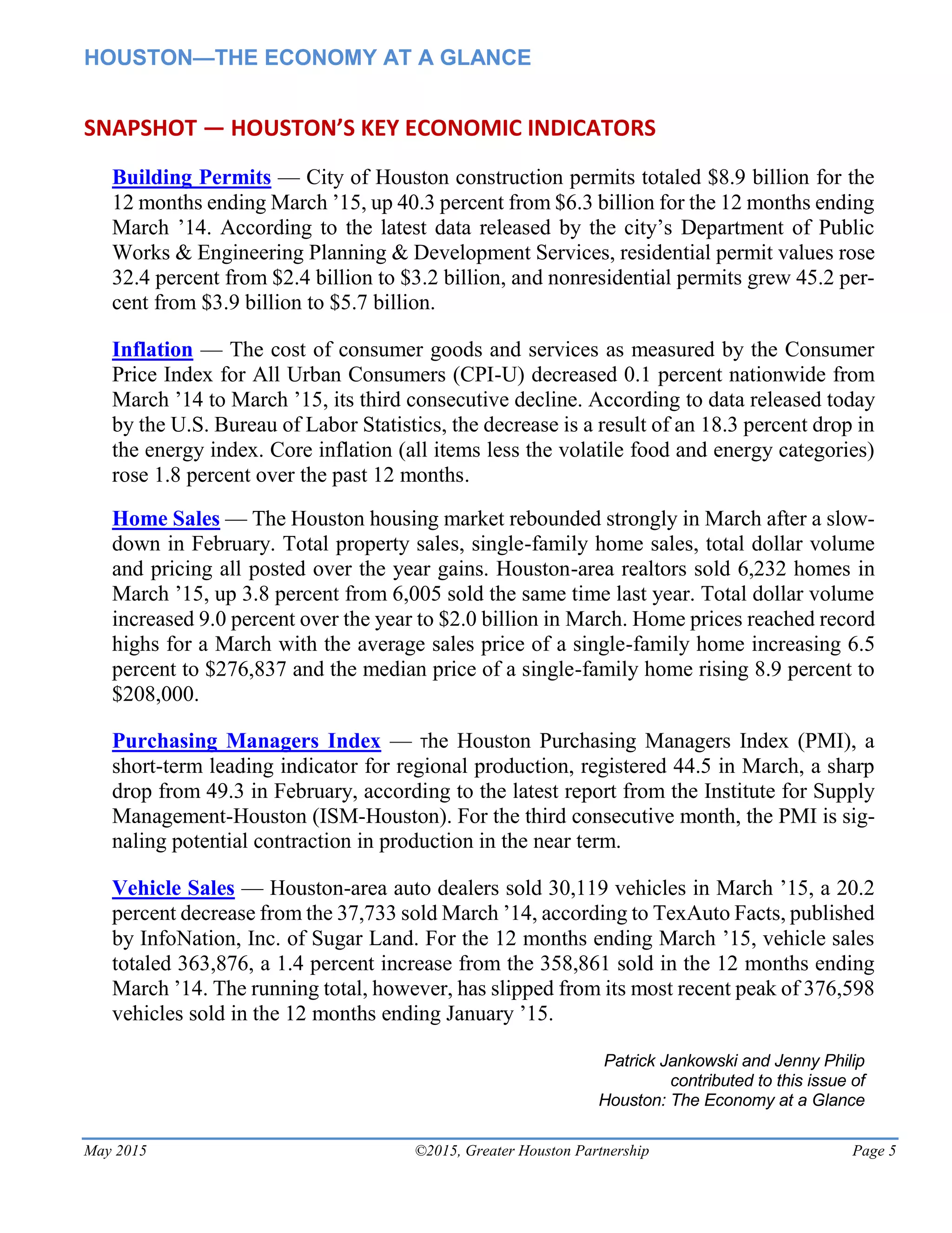 HOUSTON—THE ECONOMY AT A GLANCE
May 2015 ©2015, Greater Houston Partnership Page 5
SNAPSHOT — HOUSTON’S KEY ECONOMIC INDICATORS
Building Permits — City of Houston construction permits totaled $8.9 billion for the
12 months ending March ’15, up 40.3 percent from $6.3 billion for the 12 months ending
March ’14. According to the latest data released by the city’s Department of Public
Works & Engineering Planning & Development Services, residential permit values rose
32.4 percent from $2.4 billion to $3.2 billion, and nonresidential permits grew 45.2 per-
cent from $3.9 billion to $5.7 billion.
Inflation — The cost of consumer goods and services as measured by the Consumer
Price Index for All Urban Consumers (CPI-U) decreased 0.1 percent nationwide from
March ’14 to March ’15, its third consecutive decline. According to data released today
by the U.S. Bureau of Labor Statistics, the decrease is a result of an 18.3 percent drop in
the energy index. Core inflation (all items less the volatile food and energy categories)
rose 1.8 percent over the past 12 months.
Home Sales — The Houston housing market rebounded strongly in March after a slow-
down in February. Total property sales, single-family home sales, total dollar volume
and pricing all posted over the year gains. Houston-area realtors sold 6,232 homes in
March ’15, up 3.8 percent from 6,005 sold the same time last year. Total dollar volume
increased 9.0 percent over the year to $2.0 billion in March. Home prices reached record
highs for a March with the average sales price of a single-family home increasing 6.5
percent to $276,837 and the median price of a single-family home rising 8.9 percent to
$208,000.
Purchasing Managers Index — The Houston Purchasing Managers Index (PMI), a
short-term leading indicator for regional production, registered 44.5 in March, a sharp
drop from 49.3 in February, according to the latest report from the Institute for Supply
Management-Houston (ISM-Houston). For the third consecutive month, the PMI is sig-
naling potential contraction in production in the near term.
Vehicle Sales — Houston-area auto dealers sold 30,119 vehicles in March ’15, a 20.2
percent decrease from the 37,733 sold March ’14, according to TexAuto Facts, published
by InfoNation, Inc. of Sugar Land. For the 12 months ending March ’15, vehicle sales
totaled 363,876, a 1.4 percent increase from the 358,861 sold in the 12 months ending
March ’14. The running total, however, has slipped from its most recent peak of 376,598
vehicles sold in the 12 months ending January ’15.
Patrick Jankowski and Jenny Philip
contributed to this issue of
Houston: The Economy at a Glance
 