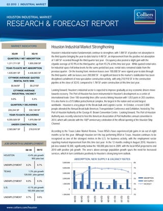 www.colliers.com/houston
Q3 2010 | INDUSTRIAL MARKET
Houston Industrial Market Strengthening
Houston’s industrial market fundamentals continue to strengthen, with 1.8M SF of positive net absorption in
the third quarter bringing the year-to-date total to 4.4M SF, an improvement from the positive net absorption
of 1.6M SF recorded through the third quarter last year. Occupancy also posted a slight gain with the
citywide average at 93.9% in the third quarter, up from 93.2% at this time last year. While quoted rental rates
for industrial space fell below levels for the same period last year, rental rates remained stable from the
previous quarter. On the leasing front, nineteen leases over 100,000 SF were signed year-to-date through
the third quarter, with six leases over 200,000 SF. A significant boost to the market’s stabilization has been
disciplined curtailment of new speculative construction activity, with only 218,918 SF in the construction
pipeline at the close of 3Q10, compared to 1.7M SF under construction at this time last year.
Looking forward, Houston’s industrial sector is expected to improve gradually as key economic drivers move
towards recovery. The Port of Houston has been instrumental in Houston's development as a center of
international trade. Over 100 steamship lines offer service linking Houston with 1,053 ports in 203 countries.
It is also home to a $15 billion petrochemical complex, the largest in the nation and second largest
worldwide. Houston is a key player in the Break-bulk and Logistics sector. In October, a record 3,800
people attended the Annual Break-bulk Americas Transportation Conference and Exhibition, hosted by The
Port of Houston Authority at the George R. Brown Convention Centre. Looking forward, The Port of Houston
Authority was recently selected to host the American Association of Port Authorities annual convention in
2014, which will coincide with the 100th anniversary celebration of the official opening of the Houston Ship
Channel.
According to the Texas Labor Market Review, Texas MSA’s have experienced job gains in six out of eight
months so far this year. Although Houston isn’t the top performing MSA in Texas, Houston continues to be
recognized as one of the strongest metros in the U.S. for business activity, with the employment sector
reporting marked improvement from this time last year. In the 12 months ending in August 2010, Houston’s
job loss totaled 18,300, significantly below the 100,000 jobs lost in 2009, with the local MSA projected to end
2010 with positive job growth. The area’s above-average population growth spurs the need for increased
services, which in turn contributes positively to Houston’s strong long-term outlook.
3Q-09 3Q-10
QUARTERLY NET ABSORPTION
1,311,711 SF 1,855,008 SF
YEAR-TO-DATE NET ABSORPTION
1,635,891 SF 4,436,683 SF
CITYWIDE AVERAGE QUOTED
RENTAL RATE NNN
$5.84/SF $5.27/SF
CITYWIDE AVERAGE
INDUSTRIAL VACANCY
6.8% 6.4%
QUARTERLY DELIVERIES
249,244 SF 330,148 SF
YEAR-TO-DATE DELIVERIES
6,055,929 SF 1,979,584 SF
UNDER CONSTRUCTION
2,583,667 SF 218,918 SF
RESEARCH & FORECAST REPORT
HOUSTON INDUSTRIAL MARKET
JOB GROWTH & UNEMPLOYMENT
MARKET INDICATORS
08/ 09 08/10
HOUSTON -0.4% job growth
900 jobs lost
UNEMPLOYMENT 8.2% 8.7%
TEXAS 1.3% job growth
129,000 jobs gained
UNEMPLOYMENT 8.0% 8.3%
U.S. -0.1% job growth
183,000 jobs lost
UNEMPLOYMENT 9.7% 9.6%
2%
3%
4%
5%
6%
7%
8%
Q3-08
Q4-08
Q1-09
Q2-09
Q3-09
Q4-09
Q1-10
Q2-10
Q3-10
-1,000,000
0
1,000,000
2,000,000
3,000,000
4,000,000
5,000,000
ABSORPTION
NEW SUPPLY
VACANCY
ABSORPTION, NEW SUPPLY & VACANCY RATES
 
