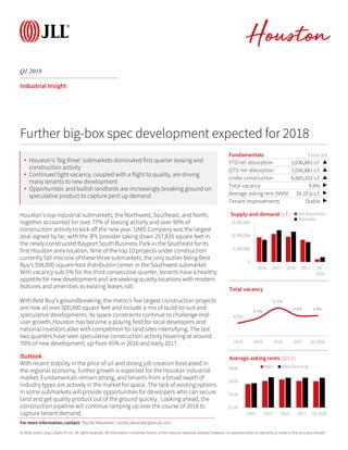 © 2018 Jones Lang LaSalle IP, Inc. All rights reserved. All information contained herein is from sources deemed reliable; however, no representation or warranty is made to the accuracy thereof.
Q1 2018
Houston
Industrial Insight
Houston’s top industrial submarkets, the Northwest, Southeast, and North,
together accounted for over 77% of leasing activity and over 90% of
construction activity to kick off the new year. UNIS Company was the largest
deal signed by far, with the 3PL provider taking down 257,835 square feet in
the newly constructed Bayport South Business Park in the Southeast for its
first Houston area location. Nine of the top 10 projects under construction
currently fall into one of these three submarkets, the only outlier being Best
Buy’s 554,000-square-foot distribution center in the Southwest submarket.
With vacancy sub-5% for the third consecutive quarter, tenants have a healthy
appetite for new development and are seeking quality locations with modern
features and amenities as existing leases roll.
With Best Buy’s groundbreaking, the metro’s five largest construction projects
are now all over 500,000 square feet and include a mix of build-to-suit and
speculative developments. As space constraints continue to challenge end-
user growth, Houston has become a playing field for local developers and
national investors alike with competition for land sites intensifying. The last
two quarters have seen speculative construction activity hovering at around
70% of new development, up from 45% in 2016 and early 2017.
Outlook
With recent stability in the price of oil and strong job creation forecasted in
the regional economy, further growth is expected for the Houston industrial
market. Fundamentals remain strong, and tenants from a broad swath of
industry types are actively in the market for space. The lack of existing options
in some submarkets will provide opportunities for developers who can secure
land and get quality product out of the ground quickly. Looking ahead, the
construction pipeline will continue ramping up over the course of 2018 to
capture tenant demand.
Fundamentals Forecast
YTD net absorption 1,036,881 s.f. ▲
QTD net absorption 1,036,881 s.f. ▲
Under construction 6,665,102 s.f. ▲
Total vacancy 4.8% ▶
Average asking rent (NNN) $6.10 p.s.f. ▶
Tenant improvements Stable ▶
0
5,000,000
10,000,000
15,000,000
2014 2015 2016 2017 Q1
2018
Supply and demand (s.f.) Net absorption
Deliveries
Further big-box spec development expected for 2018
4.5%
4.7%
5.1%
4.8% 4.8%
2014 2015 2016 2017 Q1 2018
Total vacancy
For more information, contact: Rachel Alexander | rachel.alexander@am.jll.com
• Houston’s ‘big three’ submarkets dominated first quarter leasing and
construction activity
• Continued tight vacancy, coupled with a flight to quality, are driving
many tenants to new development
• Opportunistic and bullish landlords are increasingly breaking ground on
speculative product to capture pent up demand
$2.00
$4.00
$6.00
$8.00
2014 2015 2016 2017 Q1 2018
Average asking rents ($/s.f.)
W&D Manufacturing
 