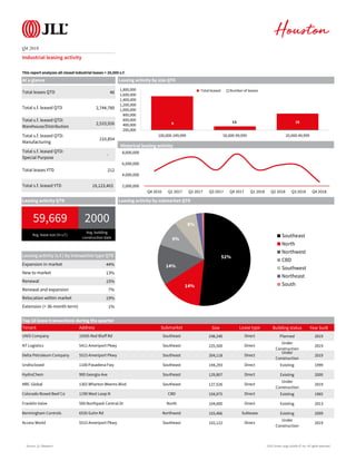 JLL Houston Industrial Report Q4 | PDF