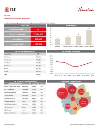 JLL Houston Industrial Report Q4 | PDF