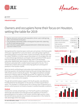 © 2019 Jones Lang LaSalle IP, Inc. All rights reserved. All information contained herein is from sources deemed reliable; however, no representation or warranty is made to the accuracy thereof.
Q4 2018
Houston
Industrial Insight
Strong demand for industrial space continued, and activity in the final quarter
of the year originated from consumer-driven users taking down significant
ownership positions across the metro. Costco purchased a 150-acre land site
for a likely 750,000 to 1.0 million-square-foot project at I-10 and Igloo Rd, and
a national beverage distributor purchased and occupied the 673,785-square-
foot recent delivery at 525 Cane Island Pkwy, both in the Northwest
submarket. Additionally, Ikea closed on 164 acres in Generation Park in the
Northeast submarket with a sizable footprint planned for the site. This is
emblematic of 2018, with occupiers executing significant and long-term
positions in the Houston market.
While the North and Northwest submarkets dominated leasing activity in the
first three quarters, the Southeast closed out the year strong, capturing over
50% of deal volume in the fourth quarter. The largest transactions included
expansions inked by UNIS for 248,240 square feet, NT Logistics for 225,500
square feet, and Delta Petroleum for 204,118 square feet. Each of these leases
occurred in new construction projects.
Though demand did outpace supply in the fourth quarter, new deliveries
finished ahead of net absorption on the year by 1.4 million square feet of
space. This resulted in a 20 basis-point rise in vacancy from 4.9 percent to 5.1
percent, which presents no threat to Houston’s landlord-favorable conditions.
Outlook
Construction activity ramped back up in the fourth quarter as developers
work to get new product out of the ground and capitalize on Houston’s
growing pipeline of occupiers in the market. Amid the tight vacancy, many
tenants will look to execute early renewals and expansions in the market to
take advantage of the new supply.
Fundamentals Forecast
Q4 net absorption 2,225,119 s.f. ▶
2018 total net absorption 8,550,598 s.f. ▶
Under construction 11,292,329 s.f. ▼
Total vacancy 5.1% ▶
Average asking rent (NNN) $0.51 p.s.f. ▲
Tenant improvements Stable ▶
0
5,000,000
10,000,000
15,000,000
2014 2015 2016 2017 2018
Supply and demand (s.f.) Net absorption
Deliveries
Owners and occupiers hone their focus on Houston,
setting the table for 2019
4.5%
4.8%
5.0%
4.6%
5.1%
2014 2015 2016 2017 2018
Total vacancy
For more information, contact: Rachel Alexander | rachel.alexander@am.jll.com
• Big-box demand continued with population-driven users making long-
term commitments to Houston
• The Southeast submarket made a strong push at year-end, capturing
51.6% of total leasing activity
• New industrial supply slightly outpaced demand in 2018; total vacancy
rose from 4.9% to 5.1%
$0.40
$0.45
$0.50
$0.55
2014 2015 2016 2017 2018
Average asking rents ($/s.f.)
W&D Manufacturing
 