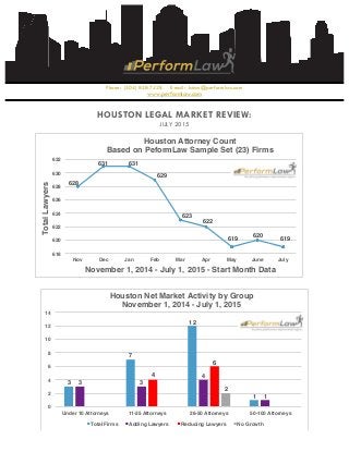  
	
  
Phone: (504) 858-7428 E-mail: brian@performlaw.com
www.performlaw.com
HOUSTON LEGAL MARKET REVIEW:
JULY 2015
	
  
	
  
	
  
	
  
	
  
	
  
	
  
	
  
	
  
	
  
	
  
	
  
628!
631! 631!
629!
623!
622!
619! 620! 619!
618!
620!
622!
624!
626!
628!
630!
632!
Nov! Dec! Jan! Feb! Mar! Apr! May! June! July!
TotalLawyers!
November 1, 2014 - July 1, 2015 - Start Month Data!
Houston Attorney Count!
Based on PeformLaw Sample Set (23) Firms !
3!
7!
12!
1!
3! 3!
4!
1!
4!
6!
2!
0!
2!
4!
6!
8!
10!
12!
14!
Under 10 Attorneys! 11-25 Attorneys! 26-50 Attorneys! 50-100 Attorneys!
Houston Net Market Activity by Group!
November 1, 2014 - July 1, 2015!
Total Firms! Adding Lawyers ! Reducing Lawyers! No Growth!
 