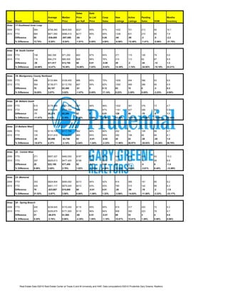 Sales        Sold
                                        Average       Median       Price        to List     Coop        New         Active       Pending                 Months
Year    Month               Sales       Price         Price        per Sqft     Price       Sales       Listings    Listings     Sales       DOM         Inventory
Area:   17-Southwest Inner Loop

2009    YTD                 584         $708,360      $645,500     $221         95%         81%         1432        721          213         90          10.1
2010    YTD                 664         $671,560      $588,410     $217         95%         85%         1338        631          210         85          7.9
        Difference          80          -$36,800      -$57,090     -$4          0           0.04        -94         -90          -3          -5          -2.2
        % Difference        13.70%      -5.20%        -8.84%       -1.81%       0.00%       4.94%       -6.56%      -12.48%      -1.41%      -5.56%      -21.78%



Area:   18- South Central

2009    YTD                 158         $82,358       $71,250      $50          97%         84%         271         115          126         79          5.6
2010    YTD                 119         $94,275       $85,000      $58          98%         76%         310         113          82          67          6.9
        Difference          -39         $11,917       $13,750      $8           0.01        -0.08       39          -2           -44         -12         1.3
        % Difference        -24.68%     14.47%        19.30%       16.00%       1.03%       -9.52%      14.39%      -1.74%       -34.92%     -15.19%     23.21%



Area:   19- Montgomery County Northeast

2009    YTD                 486         $133,964      $109,450     $68          95%         70%         1009        454          386         93          6.6
2010    YTD                 564         $138,071      $112,750     $67          95%         82%         1092        469          386         90          6.9
        Difference          78          $4,107        $3,300       -$1          0           0.12        83          15           0           -3          0.3
        % Difference        16.05%      3.07%         3.02%        -1.47%       0.00%       17.14%      8.23%       3.30%        0.00%       -3.23%      4.55%



Area:   20- Bellaire South

2009    YTD                 619         $178,668      $151,500     $87          96%         86%         1032        381          376         73          4.7
2010    YTD                 548         $186,944      $154,750     $89          96%         87%         1161        427          306         65          5.8
        Difference          -71         $8,276        $3,250       $2           0           0.01        129         46           -70         -8          1.1
        % Difference        -11.47%     4.63%         2.15%        2.30%        0.00%       1.16%       12.50%      12.07%       -18.62%     -10.96%     23.40%



Area:   21-Bellaire West

2009    YTD                 150         $116,720      $117,700     $62          96%         86%         252         84           108         86          4.7
2010    YTD                 125         $121,819      $114,000     $65          95%         84%         282         108          80          66          6.1
        Difference          -25         $5,099        -$3,700      $3           -0.01       -0.02       30          24           -28         -20         1.4
        % Difference        -16.67%     4.37%         -3.14%       4.84%        -1.04%      -2.33%      11.90%      28.57%       -25.93%     -23.26%     29.79%



Area:   22 - Central West

2009    YTD                 271         $607,427      $460,000     $197         95%         82%         644         358          105         93          10.3
2010    YTD                 297         $629,613      $477,450     $199         94%         86%         723         360          101         99          8.9
        Difference          26          $22,186       $17,450      $2           -0.01       0.04        79          2            -4          6           -1.4
        % Difference        9.59%       3.65%         3.79%        1.02%        -1.05%      4.88%       12.27%      0.56%        -3.81%      6.45%       -13.59%


Area:   23- Memorial

2009    YTD                 353         $824,804      $560,000     $213         94%         82%         814         369          161         90          8.2
2010    YTD                 429         $801,117      $575,000     $213         93%         83%         785         315          142         88          6.3
        Difference          76          -$23,687      $15,000      $0           -0.01       0.01        -29         -54          -19         -2          -1.9
        % Difference        21.53%      -2.87%        2.68%        0.00%        -1.06%      1.22%       -3.56%      -14.63%      -11.80%     -2.22%      -23.17%



Area:   24 - Spring Branch

2009    YTD                 400         $238,645      $170,000     $115         95%         85%         819         317          220         72          6.2
2010    YTD                 421         $229,675      $171,500     $110         96%         84%         908         350          223         76          6.7
        Difference          21          -$8,970       $1,500       -$5          0.01        -0.01       89          33           3           4           0.5
        % Difference        5.25%       -3.76%        0.88%        -4.35%       1.05%       -1.18%      10.87%      10.41%       1.36%       5.56%       8.06%




              Real Estate Data ©2010 Real Estate Center at Texas A and M University and HAR. Data computations ©2010 Prudential Gary Greene, Realtors.
 