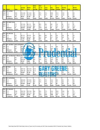 Sales        Sold
                                        Average       Median       Price        to List     Coop        New         Active       Pending                 Months
Year    Month               Sales       Price         Price        per Sqft     Price       Sales       Listings    Listings     Sales       DOM         Inventory
Area:   25- Far West

2009    YTD                 1664        $134,569      $119,340     $61          97%         91%         2858        1012         1320        83          4.6
2010    YTD                 1769        $140,781      $120,500     $64          97%         91%         3467        1174         1320        63          5.2
        Difference          105         $6,212        $1,160       $3           0           0           609         162          0           -20         0.6
        % Difference        6.31%       4.62%         0.97%        4.92%        0.00%       0.00%       21.31%      16.01%       0.00%       -24.10%     13.04%



Area:   26- Waller County

2009    YTD                 116         $114,254      $91,310      $64          96%         68%         266         145          93          116         8.1
2010    YTD                 130         $134,699      $106,000     $66          95%         71%         316         163          107         102         10.6
        Difference          14          $20,445       $14,690      $2           -0.01       0.03        50          18           14          -14         2.5
        % Difference        12.07%      17.89%        16.09%       3.13%        -1.04%      4.41%       18.80%      12.41%       15.05%      -12.07%     30.86%



Area:   28- Alief Area

2009    YTD                 435         $97,163       $87,550      $51          96%         88%         834         324          336         89          6.0
2010    YTD                 415         $95,456       $90,000      $51          97%         88%         915         338          329         73          6.0
        Difference          -20         -$1,707       $2,450       $0           0.01        0           81          14           -7          -16         0
        % Difference        -4.60%      -1.76%        2.80%        0.00%        1.04%       0.00%       9.71%       4.32%        -2.08%      -17.98%     0.00%



Area:   29 - Fort Bend - Sugar Land/Stafford

2009    YTD                 954         $270,969      $230,000     $96          94%         87%         1775        592          580         70          4.9
2010    YTD                 992         $280,756      $240,000     $99          95%         88%         2044        700          518         63          5.3
        Difference          38          $9,787        $10,000      $3           0.01        0.01        269         108          -62         -7          0.4
        % Difference        3.98%       3.61%         4.35%        3.13%        1.06%       1.15%       15.15%      18.24%       -10.69%     -10.00%     8.16%



Area:   30 - Fort Bend East - Missouri City

2009    YTD                 855         $221,586      $191,250     $82          95%         85%         1456        582          628         91          6.0
2010    YTD                 862         $224,902      $190,590     $84          95%         87%         1848        694          591         75          6.5
        Difference          7           $3,316        -$660        $2           0           0.02        392         112          -37         -16         0.5
        % Difference        0.82%       1.50%         -0.35%       2.44%        0.00%       2.35%       26.92%      19.24%       -5.89%      -17.58%     8.33%



Area:   31-West

2009    YTD                 462         $287,323      $215,000     $106         95%         88%         891         388          281         93          6.5
2010    YTD                 486         $306,150      $222,750     $113         97%         90%         1045        410          208         74          6.8
        Difference          24          $18,827       $7,750       $7           0.02        0.02        154         22           -73         -19         0.3
        % Difference        5.19%       6.55%         3.60%        6.60%        2.11%       2.27%       17.28%      5.67%        -25.98%     -20.43%     4.62%


Area:   32- Far Northeast

2009    YTD                 672         $209,829      $175,000     $78          97%         75%         1242        454          472         79          5.5
2010    YTD                 662         $220,181      $177,000     $82          97%         77%         1365        513          430         71          5.9
        Difference          -10         $10,352       $2,000       $4           0           0.02        123         59           -42         -8          0.4
        % Difference        -1.49%      4.93%         1.14%        5.13%        0.00%       2.67%       9.90%       13.00%       -8.90%      -10.13%     7.27%



Area:   33- Galveston

2009    YTD                 2198        $183,736      $157,000     $84          95%         77%         4416        2054         1454        88          7.4
2010    YTD                 2130        $199,504      $164,700     $91          94%         79%         5422        2755         1317        90          10.2
        Difference          -68         $15,768       $7,700       $7           -0.01       0.02        1006        701          -137        2           2.8
        % Difference        -3.09%      8.58%         4.90%        8.33%        -1.05%      2.60%       22.78%      34.13%       -9.42%      2.27%       37.84%




              Real Estate Data ©2010 Real Estate Center at Texas A and M University and HAR. Data computations ©2010 Prudential Gary Greene, Realtors.
 