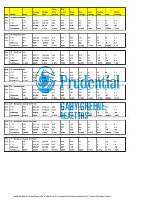 Sales        Sold
                                        Average       Median       Price        to List     Coop        New         Active       Pending                 Months
Year    Month              Sales        Price         Price        per Sqft     Price       Sales       Listings    Listings     Sales       DOM         Inventory
Area:   34- Aldine Westfield

2009    YTD                165          $79,942       $73,000      $50          94%         78%         318         184          145         96          8.4
2010    YTD                177          $81,737       $78,160      $54          95%         84%         397         190          147         83          8.3
        Difference         12           $1,795        $5,160       $4           0.01        0.06        79          6            2           -13         -0.1
        % Difference       7.27%        2.25%         7.07%        8.00%        1.06%       7.69%       24.84%      3.26%        1.38%       -13.54%     -1.19%



Area:   35- Hempstead West

2009    YTD                868          $202,005      $168,040     $76          96%         89%         1567        606          604         82          5.8
2010    YTD                875          $202,433      $165,000     $77          96%         91%         1819        691          582         73          6.1
        Difference         7            $428          -$3,040      $1           0           0.02        252         85           -22         -9          0.3
        % Difference       0.81%        0.21%         -1.81%       1.32%        0.00%       2.25%       16.08%      14.03%       -3.64%      -10.98%     5.17%



Area:   36 - South Katy Area

2009    YTD                1869         $263,177      $234,960     $89          95%         91%         2737        844          1213        74          3.8
2010    YTD                1861         $270,922      $243,900     $91          96%         91%         3344        955          1086        56          4.1
        Difference         -8           $7,745        $8,940       $2           0.01        0           607         111          -127        -18         0.3
        % Difference       -0.43%       2.94%         3.80%        2.25%        1.05%       0.00%       22.18%      13.15%       -10.47%     -24.32%     7.89%



Area:   37 - Fort Bend West

2009    YTD                1265         $181,341      $156,400     $72          95%         90%         2137        811          943         89          5.2
2010    YTD                1161         $182,044      $157,250     $73          95%         91%         2619        981          798         70          6.2
        Difference         -104         $703          $850         $1           0           0.01        482         170          -145        -19         1
        % Difference       -8.22%       0.39%         0.54%        1.39%        0.00%       1.11%       22.55%      20.96%       -15.38%     -21.35%     19.23%



Area:   38 - Fort Bend East

2009    YTD                995          $159,783      $127,250     $66          94%         88%         1655        649          768         93          4.7
2010    YTD                946          $170,284      $135,900     $70          96%         88%         1947        756          667         72          6.2
        Difference         -49          $10,501       $8,650       $4           0.02        0           292         107          -101        -21         1.5
        % Difference       -4.92%       6.57%         6.80%        6.06%        2.13%       0.00%       17.64%      16.49%       -13.15%     -22.58%     31.91%



Area:   39 - Montgomery County Northwest

2009    YTD                782          $235,288      $178,400     $95          95%         80%         1678        896          518         107         10.1
2010    YTD                728          $242,224      $178,200     $100         95%         84%         1879        900          465         92          9.7
        Difference         -54          $6,936        -$200        $5           0           0.04        201         4            -53         -15         -0.4
        % Difference       -6.91%       2.95%         -0.11%       5.26%        0.00%       5.00%       11.98%      0.45%        -10.23%     -14.02%     -3.96%


Area:   40 - Montgomery County Southeast

2009    YTD                283          $161,195      $147,000     $72          95%         78%         664         295          252         97          8.1
2010    YTD                364          $165,384      $153,000     $74          95%         80%         822         367          273         78          8.0
        Difference         81           $4,189        $6,000       $2           0           0.02        158         72           21          -19         -0.1
        % Difference       28.62%       2.60%         4.08%        2.78%        0.00%       2.56%       23.80%      24.41%       8.33%       -19.59%     -1.23%



Area:   41 - Montgomery County Northwest

2009    YTD                10           $72,125       $69,500      $39          87%         60%         19          16           5           102         15.3
2010    YTD                10           $104,872      $110,860     $60          94%         40%         20          18           8           126         14.1
        Difference         0            $32,747       $41,360      $21          0.07        -0.2        1           2            3           24          -1.2
        % Difference       0.00%        45.40%        59.51%       53.85%       8.05%       0.00%       5.26%       12.50%       60.00%      23.53%      -7.84%




              Real Estate Data ©2010 Real Estate Center at Texas A and M University and HAR. Data computations ©2010 Prudential Gary Greene, Realtors.
 