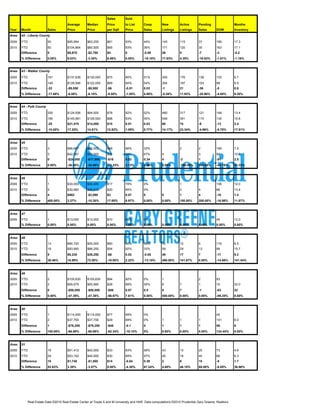 Sales        Sold
                                        Average       Median       Price        to List     Coop        New         Active       Pending                 Months
Year    Month              Sales        Price         Price        per Sqft     Price       Sales       Listings    Listings     Sales       DOM         Inventory
Area:   42 - Liberty County

2009    YTD                50           $95,994       $83,250      $61          93%         44%         145         115          37          166         17.3
2010    YTD                50           $104,664      $80,500      $65          93%         36%         171         120          30          163         17.1
        Difference         0            $8,670        -$2,750      $4           0           -0.08       26          5            -7          -3          -0.2
        % Difference       0.00%        9.03%         -3.30%       6.56%        0.00%       -18.18%     17.93%      4.35%        -18.92%     -1.81%      -1.16%



Area:   43 - Walker County

2009    YTD                181          $137,636      $130,000     $75          95%         51%         355         176          139         103         8.7
2010    YTD                149          $128,586      $122,000     $69          94%         54%         354         197          103         98          9.5
        Difference         -32          -$9,050       -$8,000      -$6          -0.01       0.03        -1          21           -36         -5          0.8
        % Difference       -17.68%      -6.58%        -6.15%       -8.00%       -1.05%      5.88%       -0.28%      11.93%       -25.90%     -4.85%      9.20%



Area:   44 - Polk County

2009    YTD                200          $124,506      $94,500      $78          92%         52%         480         317          121         148         13.4
2010    YTD                180          $145,981      $108,500     $88          93%         55%         548         391          115         135         15.8
        Difference         -20          $21,475       $14,000      $10          0.01        0.03        68          74           -6          -13         2.4
        % Difference       -10.00%      17.25%        14.81%       12.82%       1.09%       5.77%       14.17%      23.34%       -4.96%      -8.78%      17.91%



Area:   45
2009    YTD                3            $66,667       $50,000      $48          96%         33%                     2            2           185         7.5
2010    YTD                3            $42,667       $33,000      $32          99%         67%         4                        3           94          10.0
        Difference         0            -$24,000      -$17,000     -$16         0.03        0.34        4           -2           1           -91         2.5
        % Difference       0.00%        -36.00%       -34.00%      -33.33%      3.13%       0.00%       0.00%       -100.00%     200.00%     -49.19%     33.33%



Area:   46
2009    YTD                1            $30,000       $30,000      $17          78%         0%                      1                        106         12.0
2010    YTD                5            $30,982       $26,910      $20          85%         0%                      2            4           88          13.4
        Difference         4            $982          -$3,090      $3           0.07        0           0           1            4           -18         1.4
        % Difference       400.00%      3.27%         -10.30%      17.65%       8.97%       0.00%       0.00%       100.00%      200.00%     -16.98%     11.67%



Area:   47
2009    YTD                1            $13,000       $13,000      $10          58%         0%                      1                        45          12.0
        % Difference       0.00%        0.00%         0.00%        0.00%        0.00%       0.00%       0.00%       0.00%        0.00%       0.00%       0.00%



Area:   48
2009    YTD                13           $84,720       $50,000      $60          90%         38%         10          12           6           116         6.5
2010    YTD                18           $93,950       $86,250      $54          92%         33%         59          29           13          99          15.7
        Difference         5            $9,230        $36,250      -$6          0.02        -0.05       49          17           7           -17         9.2
        % Difference       38.46%       10.89%        72.50%       -10.00%      2.22%       -13.16%     490.00%     141.67%      0.00%       -14.66%     141.54%



Area:   49
2009    YTD                2            $105,630      $105,630     $84          92%         0%          1                        2           93
2010    YTD                2            $55,575       $55,580      $28          99%         50%         6           7            1           10          32.0
        Difference         0            -$50,055      -$50,050     -$56         0.07        0.5         5           7            -1          -83         32
        % Difference       0.00%        -47.39%       -47.38%      -66.67%      7.61%       0.00%       500.00%     0.00%        0.00%       -89.25%     0.00%



Area:   50
2009    YTD                1            $114,000      $114,000     $77          99%         0%                                               45
2010    YTD                2            $37,750       $37,750      $29          89%         0%          1           1            1           101         6.0
        Difference         1            -$76,250      -$76,250     -$48         -0.1        0           1           1            1           56          6
        % Difference       100.00%      -66.89%       -66.89%      -62.34%      -10.10%     0%          0.00%       0.00%        0.00%       124.44%     0.00%



Area:   51
2009    YTD                19           $51,412       $42,000      $33          93%         58%         43          13           25          73          4.6
2010    YTD                29           $53,152       $40,500      $30          89%         97%         45          19           40          68          6.3
        Difference         10           $1,740        -$1,500      $14          -0.04       0.39        2           6            15          -5          1.7
        % Difference       52.63%       3.38%         -3.57%       0.00%        -4.30%      67.24%      4.65%       46.15%       60.00%      -6.85%      36.96%




              Real Estate Data ©2010 Real Estate Center at Texas A and M University and HAR. Data computations ©2010 Prudential Gary Greene, Realtors.
 
