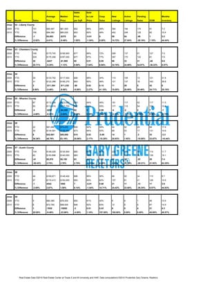 Sales        Sold
                                        Average       Median       Price        to List     Coop        New         Active       Pending                 Months
Year    Month              Sales        Price         Price        per Sqft     Price       Sales       Listings    Listings     Sales       DOM         Inventory

Area:   52 - Liberty County
2009    YTD                191          $90,497       $81,000      $52          96%         49%         394         194          174         91          7.2
2010    YTD                190          $94,580       $80,630      $53          95%         49%         452         248          125         92          10.4
        Difference         -1           $4,083        -$370        $1           -0.01       0           58          54           -49         1           3.2
        % Difference       -0.52%       4.51%         -0.46%       1.92%        -1.04%      0.00%       14.72%      27.84%       -28.16%     1.10%       44.44%



Area:   53 - Chambers County
2009    YTD                169          $175,745      $168,900     $77          96%         72%         299         137          91          127         7.0
2010    YTD                204          $175,308      $167,000     $77          97%         77%         397         170          122         81          7.6
        Difference         35           -$437         -$1,900      $0           0.01        0.05        98          33           31          -46         0.6
        % Difference       20.71%       -0.25%        -1.12%       0.00%        1.04%       6.94%       32.78%      24.09%       34.07%      -36.22%     8.57%



Area:   54
2009    YTD                29           $133,752      $117,500     $99          88%         34%         110         108          13          121         31.8
2010    YTD                31           $122,398      $106,270     $93          90%         48%         121         137          18          163         39.8
        Difference         2            -$11,354      -$11,230     -$6          0.02        0.14        11          29           5           42          8
        % Difference       6.90%        -8.49%        -9.56%       -6.06%       2.27%       41.18%      10.00%      26.85%       38.46%      34.71%      25.16%



Area:   55 - Wharton County
2009    YTD                87           $113,206      $112,000     $65          94%         46%         181         117          52          117         11.5
2010    YTD                83           $112,919      $107,700     $67          94%         55%         177         115          54          124         10.5
        Difference         -4           -$287         -$4,300      $2           0           0.09        -4          -2           2           7           -1
        % Difference       -4.60%       -0.25%        -3.84%       3.08%        0.00%       19.57%      -2.21%      -1.71%       3.85%       5.98%       -8.70%



Area:   56
2009    YTD                22           $91,690       $79,200      $58          92%         59%         54          52           20          98          17.9
2010    YTD                30           $134,591      $129,250     $73          94%         50%         68          53           17          131         14.6
        Difference         8            $42,901       $50,050      $15          0.02        -0.09       14          1            -3          33          -3.3
        % Difference       36.36%       46.79%        63.19%       25.86%       2.17%       -15.25%     25.93%      1.92%        -15.00%     33.67%      -18.44%



Area:   57 - Austin County
2009    YTD                104          $148,428      $134,900     $80          95%         60%         222         156          78          114         11.7
2010    YTD                63           $153,998      $140,000     $83          94%         63%         232         190          56          139         19.1
        Difference         -41          $5,570        $5,100       $3           -0.01       0.03        10          34           -22         25          7.4
        % Difference       -39.42%      3.75%         3.78%        3.75%        -1.05%      5.00%       4.50%       21.79%       -28.21%     21.93%      63.25%



Area:   58
2009    YTD                48           $169,871      $148,400     $86          96%         56%         86          50           34          115         8.7
2010    YTD                47           $174,413      $150,000     $93          95%         62%         107         61           21          126         12.6
        Difference         -1           4542          1600         7            -0.01       0.06        21          11           -13         11          3.9
        % Difference       -2.08%       2.67%         1.08%        8.14%        -1.04%      10.71%      24.42%      22.00%       -38.24%     9.57%       44.83%



Area:   59
2009    YTD                5            $80,380       $76,000      $50          91%         40%         6           8            1           46          10.6
2010    YTD                6            $72,750       $58,000      $48          92%         83%         12          8            5           67          14.9
        Difference         1            -7630         -18000       -2           0.01        0.43        6           0            4           21          4.3
        % Difference       20.00%       -9.49%        -23.68%      -4.00%       1.10%       107.50%     100.00%     0.00%        0.00%       45.65%      40.57%




              Real Estate Data ©2010 Real Estate Center at Texas A and M University and HAR. Data computations ©2010 Prudential Gary Greene, Realtors.
 