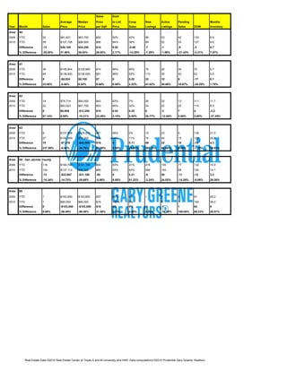 Sales        Sold

                                        Average       Median       Price        to List     Coop        New         Active       Pending                 Months
Year    Month              Sales        Price         Price        per Sqft     Price       Sales       Listings    Listings     Sales       DOM         Inventory

Area:   60
2009    YTD                52           $81,621       $63,750      $52          92%         42%         96          53           42          130         8.9
2010    YTD                39           $107,726      $88,000      $66          94%         36%         89          52           33          127         9.6
        Difference         -13          $26,105       $24,250      $14          0.02        -0.06       -7          -1           -9          -3          0.7
        % Difference       -25.00%      31.98%        38.04%       26.92%       2.17%       -14.29%     -7.29%      -1.89%       -21.43%     -2.31%      7.87%



Area:   61
2009    YTD                39           $146,844      $129,900     $74          96%         90%         78          26           36          70          5.7
2010    YTD                48           $138,820      $138,000     $81          96%         92%         110         36           42          53          5.8
        Difference         9            -$8,024       $8,100       $7           0           0.02        32          10           6           -17         0.1
        % Difference       23.08%       -5.46%        6.24%        9.46%        0.00%       2.22%       41.03%      38.46%       16.67%      -24.29%     1.75%



Area:   62
2009    YTD                14           $76,714       $80,000      $43          93%         7%          26          25           13          111         11.7
2010    YTD                22           $83,523       $67,750      $53          95%         32%         34          22           20          115         8.5
        Difference         8            $6,809        -$12,250     $10          0.02        0.25        8           -3           7           4           -3.2
        % Difference       57.14%       8.88%         -15.31%      23.26%       2.15%       0.00%       30.77%      -12.00%      0.00%       3.60%       -27.35%



Area:   63
2009    YTD                8            $107,838      $115,000     $41          94%         0%          15          23           5           139         21.9
2010    YTD                27           $100,459      $75,000      $59          94%         11%         74          45           15          129         26.2
        Difference         19           -$7,379       -$40,000     $18          0           0.11        59          22           10          -10         4.3
        % Difference       237.50%      -6.84%        -34.78%      43.90%       0.00%       25.00%      393.33%     95.65%       0.00%       -7.19%      19.63%



Area:   64 - San Jacinto County
2009    YTD                116          $160,799      $121,100     $90          93%         41%         278         155          77          132         10.9
2010    YTD                104          $137,112      $90,000      $85          93%         62%         269         193          66          120         14.1
        Difference         -12          -$23,687      -$31,100     -$5          0           0.21        -9          38           -11         -12         3.2
        % Difference       -10.34%      -14.73%       -25.68%      -5.56%       0.00%       51.22%      -3.24%      24.52%       -14.29%     -9.09%      29.36%



Area:   65

2009    YTD                1            $183,850      $183,850     $57          92%         0%          1           7            0           91          28.0
2010    YTD                1            $80,000       $80,000      $75          100%        0%                      6            1           154         36.0
        Difference         0            -$103,850     -$103,850    $18          8%          0%          -1          -1           1           63          8
        % Difference       0.00%        -56.49%       -56.49%      31.58%       8.70%       0.00%       0.00%       -14.29%      100.00%     69.23%      28.57%




              Real Estate Data ©2010 Real Estate Center at Texas A and M University and HAR. Data computations ©2010 Prudential Gary Greene, Realtors.
 