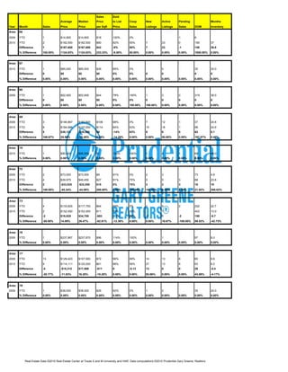 Sales        Sold
                                        Average       Median       Price        to List     Coop        New         Active       Pending                 Months
Year    Month              Sales        Price         Price        per Sqft     Price       Sales       Listings    Listings     Sales       DOM         Inventory
Area:   66

2009    YTD                1            $14,900       $14,900      $18          100%        0%                                   1           8
2010    YTD                2            $182,500      $182,500     $60          92%         50%         7           23           0           156         37
        Difference         1            $167,600      $167,600     $42          -8%         50%         7           23           -1          148         36.8
        % Difference       100.00%      1124.83%      1124.83%     233.33%      -8.00%      50.00%      0.00%       0.00%        0.00%       1850.00%    0.00%


Area:   67

2010    YTD                1            $85,000       $85,000      $26          85%         0%                      5                        35          30.0
        Difference         0            $0            $0           $0           0%          0%          0           0                        0           0
        % Difference       0.00%        0.00%         0.00%        0.00%        0.00%       0.00%       0.00%       0.00%        0.00%       0.00%       0.00%


Area:   68

2009    YTD                1            $52,400       $52,400      $44          79%         100%        1           3            0           319         36.0
        Difference         0            $0            $0           $0           0%          0%          0           0            0           0           0
        % Difference       0.00%        0.00%         0.00%        0.00%        0.00%       100.00%     100.00%     0.00%        0.00%       0.00%       0.00%



Area:   69
2009    YTD                3            $146,867      $182,500     $108         98%         0%          7           12           1           37          24.8
2010    YTD                8            $184,988      $147,000     $114         84%         63%         15          18           1           99          24.9
        Difference         5            $38,121       -$35,500     $6           -14%        63%         8           6            0           62          0.1
        % Difference       166.67%      25.96%        -19.45%      5.56%        -14.29%     0.00%       0.00%       50.00%       0.00%       167.57%     0.40%


Area:   70

2010    YTD                1            $90,000       $90,000      $1           100%        100%        1           4            1           69          48.0
        % Difference       0.00%        0.00%         0.00%        0.00%        0.00%       0.00%       0.00%       0.00%        0.00%       0.00%       0.00%


Area:   72

2009    YTD                2            $73,000       $73,000      $9           91%         0%          2           3                        73          4.8
2010    YTD                4            $39,975       $40,450      $27          91%         75%         5           5            3           89          23.8
        Difference         2            -$33,025      -$32,550     $18          0%          75%         3           2            3           16          19
        % Difference       100.00%      -45.24%       -44.59%      200.00%      0.00%       100.00%     100.00%     0.00%        0.00%       21.92%      395.83%



Area:   73
2009    YTD                4            $133,625      $117,750     $64          89%         0%          1           6            2           252         22.7
2010    YTD                2            $152,450      $152,450     $11          78%         50%                     7                        402         13.0
        Difference         -2           $18,825       $34,700      -$53         -11%        50%         -1          1            -2          150         -9.7
        % Difference       -50.00%      14.09%        29.47%       -82.81%      -12.36%     0.00%       0.00%       16.67%       -100.00%    59.52%      -42.73%


Area:   76
2009    YTD                1            $237,867      $237,870     $96          114%        100%                    1                        97          6.0
        % Difference       0.00%        0.00%         0.00%        0.00%        0.00%       0.00%       0.00%       0.00%        0.00%       0.00%       0.00%



Area:   77
2009    YTD                13           $129,423      $107,500     $72          96%         69%         14          13           8           65          9.6
2010    YTD                9            $114,111      $125,000     $61          96%         56%         27          13           8           93          9.2
        Difference         -4           -$15,312      $17,500      -$11         0           -0.13       13          0            0           28          -0.4

        % Difference       -30.77%      -11.83%       16.28%       -15.28%      0.00%       0.00%       92.86%      0.00%        0.00%       43.08%      -4.17%



Area:   78
2009    YTD                1            $38,000       $38,000      $26          92%         0%          1           2                        30          24.0
        % Difference       0.00%        0.00%         0.00%        0.00%        0.00%       0.00%       0.00%       0.00%        0.00%       0.00%       0.00%




              Real Estate Data ©2010 Real Estate Center at Texas A and M University and HAR. Data computations ©2010 Prudential Gary Greene, Realtors.
 