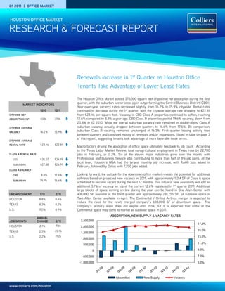 Q1 2011 | OFFICE MARKET


HOUSTON OFFICE MARKET

RESEARCH & FORECAST REPORT



                                         Renewals increase in 1st Quarter as Houston Office
                                         Tenants Take Advantage of Lower Lease Rates

                                         The Houston Office Market posted 378,000 square feet of positive net absorption during the first
                                         quarter, with the suburban sector once again outperforming the Central Business District (CBD).
          MARKET INDICATORS
                                         Year-over-year vacancy rates decreased slightly from 16.2% to 15.9% citywide. Rental rates
                       1Q10     1Q11     continued to decrease during the 1st quarter, with the citywide average rate dropping to $22.81
CITYWIDE NET                             from $23.46 per square foot. Vacancy in CBD Class A properties continued to soften, reaching
ABSORPTION (SF)        408k     378k     12.6% compared to 8.8% a year ago. CBD Class B properties posted 19.6% vacancy, down from
                                         20.8% in 1Q 2010. While the overall suburban vacancy rate remained in double-digits, Class A
CITYWIDE AVERAGE                         suburban vacancy actually dropped between quarters to 16.6% from 17.6%. By comparison,
VACANCY                16.2%    15.9%    suburban Class B vacancy remained unchanged at 16.3%. First quarter leasing activity rose
                                         between quarters and consisted mostly of renewals and/or expansions, (listed in table on page 3
                                         of this report), suggesting tenants took advantage of more favorable lease terms.
CITYWIDE AVERAGE
RENTAL RATE            $23.46   $22.81
                                         Macro factors driving the absorption of office space ultimately ties back to job count. According
                                         to the Texas Labor Market Review, total nonagricultural employment in Texas rose by 22,700
CLASS A RENTAL RATE                      jobs in February, or 0.2%. Six of the eleven major industries grew over the month, with
  CBD                  $35.57   $34.19   Professional and Business Service jobs contributing to more than half of the job gains. At the
                                         local level, Houston’s MSA had the largest monthly job increase, with 9,600 jobs added in
  SUBURBAN             $27.88   $26.91
                                         February, followed by Dallas with 7,700 jobs added.
CLASS A VACANCY

  CBD                   8.8%    12.6%    Looking forward, the outlook for the downtown office market reveals the potential for additional
                                         softness based on projected new vacancy in 2011, with approximately 1.2M SF of Class A space
  SUBURBAN             19.1%    16.6%
                                         scheduled to become vacant during the next 12 months. This influx of new availability will add an
                                         additional 3.1% of vacancy on top of the current 12.6% registered in 1st quarter 2011. Additional
                                         large blocks of space coming on line during the year can be found in One Allen Center with
UNEMPLOYMENT           1/11     2/11     438,000 SF available in the third quarter and approximately 281,755 SF of sublease space in
HOUSTON                8.8%     8.4%     Two Allen Center available in April. The Continental / United Airlines merger is expected to
                                         reduce the need for the newly merged company’s 650,000 SF of downtown space. The
TEXAS                  8.3%     8.2%
                                         company’s primary lease does not expire until 2014, but it is expected that some of the
U.S.                   9.0%     8.9%     Continental space may come to market as sublease space in 2011.
                                                                 ABSORPTION, NEW SUPPLY & VACANCY RATES
                      ANNUAL
JOB GROWTH            CHANGE    2/11       2,500,000
                                                                                                                                17.0%
HOUSTON                2.1%     9.6k       2,000,000
TEXAS                  2.3%     22.7k                                                                                           15.0%
                                           1,500,000
U.S.                   2.2%     192k                                                                                            13.0%
                                           1,000,000

                                             500,000                                                                            11.0%

                                                    0                                                                           9.0%

                                            -500,000                                                                            7.0%

                                           -1,000,000                                                                           5.0%




                                                                     Absorption          New Supply            Vacancy

www.colliers.com/houston
 