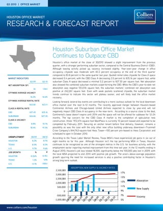 Q3 2010 | OFFICE MARKET



HOUSTON OFFICE MARKET

RESEARCH & FORECAST REPORT


                                          Houston Suburban Office Market
                                          Continues to Outpace CBD
                                          Houston’s office market at the close of 3Q2010 showed a slight improvement from the previous
                                          quarter, with a stronger performing suburban sector, compared to the Central Business District (CBD).
                                          Although leasing activity picked up, vacancy increased slightly. Year-over-year change in office
                                          occupancy citywide was moderate with 83.3 percent occupancy at the end of the third quarter
                                          compared to 83.8 percent in the same quarter last year. Quoted rental rates citywide for Class A space
 MARKET INDICATORS                        decreased 0.4 percent, with the CBD Class A decreasing 2.0 percent to $35.16 per square foot, while
                       Q3-09     Q3-10    suburban Class A space decreased a minimal 0.2 percent to $27.30 per square foot. Net absorption
 NET ABSORPTION (SF)                      also showed the combined suburban markets outperforming the CBD. While the CBD’s year-to-date net
                           6k     (26k)   absorption was negative 553,516 square feet, the suburban markets’ combined net absorption was
                                          positive at 242,261 square feet. Even with weak pockets scattered citywide, the suburban market
 CITYWIDE AVERAGE VACANCY
                                          trends continue to indicate this sector will plateau sooner, and will likely lead the office market
                       16.2%     16.6%    recovery.
 CITYWIDE AVERAGE RENTAL RATE
                                          Looking forward, several key events are contributing to a more cautious outlook for the local downtown
                       $22.82    $23.11   office market over the next 6–12 months. The recently approved merger between Houston-based
 CLASS A RENTAL RATE                      Continental Airlines and Chicago-based United Airlines expected to close by year-end will not
 CBD                   $37.45    $35.16   negatively impact CBD Class A occupancy in the near-term. According to a source close to the deal,
                                          Continental’s lease doesn’t expire until 2014 and the space will not be offered for sublease for 12-24
 SUBURBAN              $26.84    $27.30
                                          months. The top concern for the CBD Class A market is the completion of speculative new
 CLASS A VACANCY
                                          construction. Hines’ 972,474-square-foot MainPlace is currently 10 percent leased and expected to be
 CBD                    8.8%      10.1%   completed by February 2011. Securing an anchor tenant before final delivery, however, remains a
 SUBURBAN              18.4%     19.3%    possibility as was the case with the only other new office building underway downtown—Trammell
                                          Crow Company’s 844,763-square-foot Hess Tower—100 percent pre-leased to Hess Corporation and
                                          scheduled to open in October 2010.
 UNEMPLOYMENT           08/09    08/10
                                          According to the Texas Labor Market Review, Texas MSA’s have experienced job gains in six out of
 HOUSTON                 8.2%     8.7%    eight months so far this year. Although Houston isn’t the top performing MSA in Texas, Houston
 TEXAS                   8.0%     8.3%    continues to be recognized as one of the strongest metros in the U.S. for business activity, with the
 U.S.                    9.7%     9.6%    employment sector reporting marked improvement from this time last year. In the 12 months ending in
                                     #
                                          August 2010, Houston’s job loss totaled 18,300, significantly below the 100,000 jobs lost in 2009, with
 JOB GROWTH                 %
                                          the local MSA projected to end 2010 with positive job growth. The area’s above-average population
 HOUSTON               -0.04%    (0.9k)
                                          growth spurring the need for increased services is also a positive contributing factor in Houston’s
 TEXAS                    1.3%     129k   strong long-term outlook.
 U.S.                    -0.1%   (183k)

                                                            ABSORPTION, NEW SUPPLY & VACANCY RATES
                                             2,500,000
                                                                                                              17%
                                             2,000,000
                                                                                                              15%
                                             1,500,000
                                                                                                              13%             Absorption
                                             1,000,000
                                              500,000                                                         11%
                                                                                                                              New Supply
                                                     0                                                        9%
                                             -500,000                                                         7%
                                                                                                                              Vacancy
                                            -1,000,000                                                        5%


www.colliers.com/houston
 