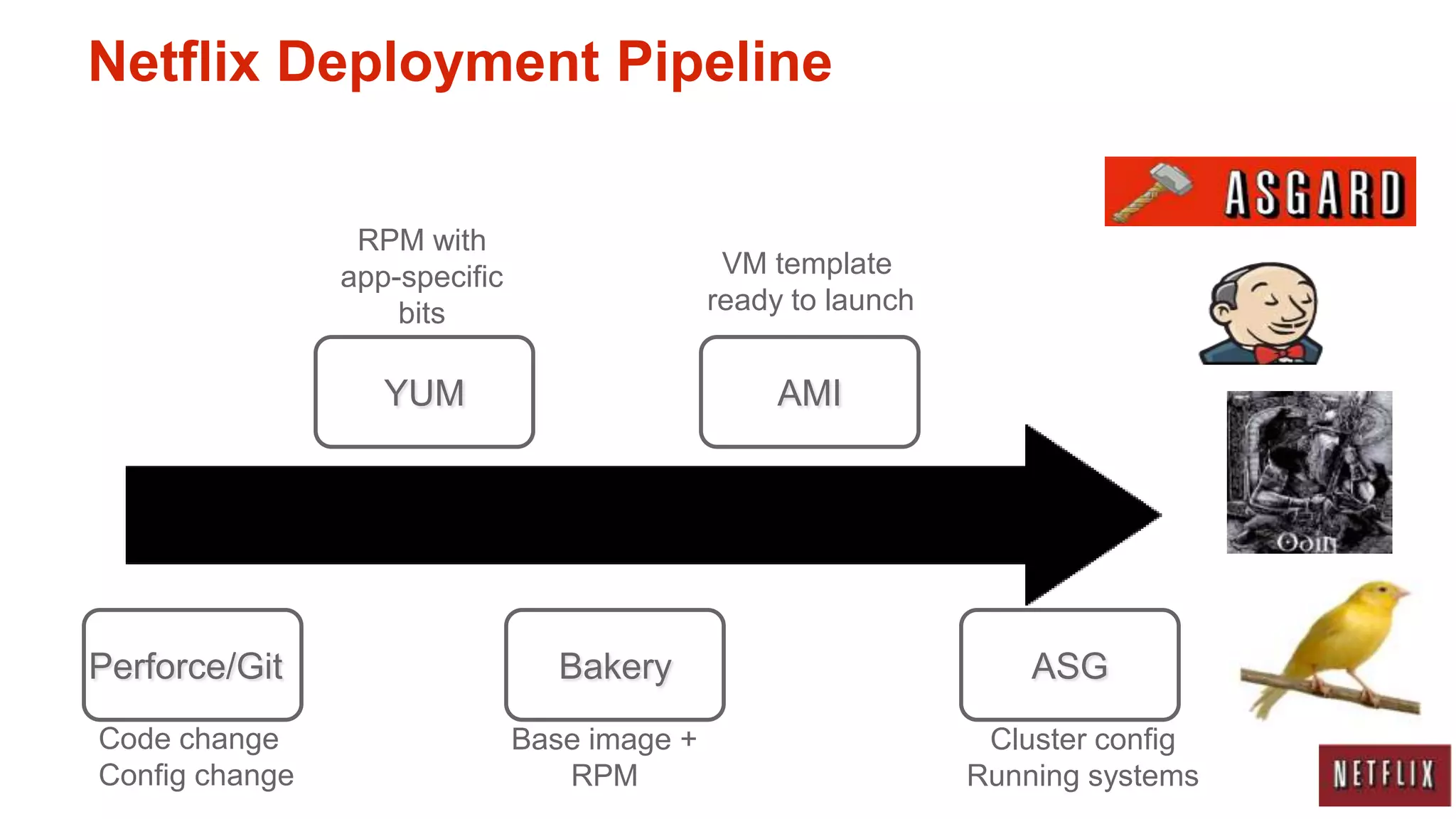 Netflix Deployment Pipeline


                 RPM with
                app-specific                   VM template
                    bits                      ready to launch


                   YUM                             AMI




Perforce/Git                      Bakery                            ASG
Code change                    Base image +                      Cluster config
Config change                     RPM                           Running systems
 