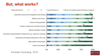 But, what works?




  Forrester Consulting, 12/10
 