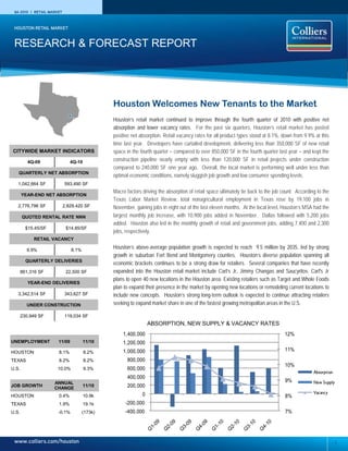 Q4 2010 | RETAIL MARKET



 HOUSTON RETAIL MARKET


 RESEARCH & FORECAST REPORT




                                              Houston Welcomes New Tenants to the Market
                                              Houston’s retail market continued to improve through the fourth quarter of 2010 with positive net
                                              absorption and lower vacancy rates. For the past six quarters, Houston’s retail market has posted
                                              positive net absorption. Retail vacancy rates for all product types stood at 8.1%, down from 9.9% at this
                                              time last year. Developers have curtailed development, delivering less than 350,000 SF of new retail
CITYWIDE MARKET INDICATORS                    space in the fourth quarter – compared to over 850,000 SF in the fourth quarter last year – and kept the
          4Q-09               4Q-10           construction pipeline nearly empty with less than 120,000 SF in retail projects under construction
                                              compared to 240,000 SF one year ago. Overall, the local market is performing well under less than
   QUARTERLY NET ABSORPTION
                                              optimal economic conditions, namely sluggish job growth and low consumer spending levels.
   1,042,664 SF            593,490 SF
                                              Macro factors driving the absorption of retail space ultimately tie back to the job count. According to the
       YEAR-END NET ABSORPTION
                                              Texas Labor Market Review, total nonagricultural employment in Texas rose by 19,100 jobs in
   2,776,796 SF            2,829,420 SF       November, gaining jobs in eight out of the last eleven months. At the local level, Houston’s MSA had the
       QUOTED RENTAL RATE NNN                 largest monthly job increase, with 10,900 jobs added in November. Dallas followed with 5,200 jobs
                                              added. Houston also led in the monthly growth of retail and government jobs, adding 7,400 and 2,300
         $15.45/SF          $14.85/SF
                                              jobs, respectively.
            RETAIL VACANCY

         9.9%                 8.1%
                                              Houston’s above-average population growth is expected to reach 9.5 million by 2035, led by strong
                                              growth in suburban Fort Bend and Montgomery counties. Houston’s diverse population spanning all
         QUARTERLY DELIVERIES
                                              economic brackets continues to be a strong draw for retailers. Several companies that have recently
       861,316 SF           22,500 SF         expanded into the Houston retail market include Carl’s Jr, Jimmy Changas and Saucyritos. Carl's Jr
                                              plans to open 40 new locations in the Houston area. Existing retailers such as Target and Whole Foods
          YEAR-END DELIVERIES
                                              plan to expand their presence in the market by opening new locations or remodeling current locations to
   3,342,514 SF            343,627 SF         include new concepts. Houston’s strong long-term outlook is expected to continue attracting retailers
         UNDER CONSTRUCTION                   seeking to expand market share in one of the fastest growing metropolitan areas in the U.S.

       230,949 SF          119,034 SF
                                                                ABSORPTION, NEW SUPPLY & VACANCY RATES
                                                  1,400,000                                                                        12%
UNEMPLOYMENT          11/09          11/10        1,200,000
HOUSTON               8.1%            8.2%        1,000,000                                                                        11%
TEXAS                 8.2%            8.2%          800,000
                                                                                                                                   10%
U.S.                  10.0%           9.3%          600,000
                                                                                                                                                 Absorption
                                                    400,000
                     ANNUAL                                                                                                        9%            New Supply
JOB GROWTH
                     CHANGE
                                     11/10          200,000
                                                            0                                                                                    Vacancy
HOUSTON               0.4%            10.9k                                                                                        8%
TEXAS                 1.9%            19.1k         -200,000
U.S.                  -0.1%          (173k)         -400,000                                                                       7%




 www.colliers.com/houston                                                                                                                                     1
 