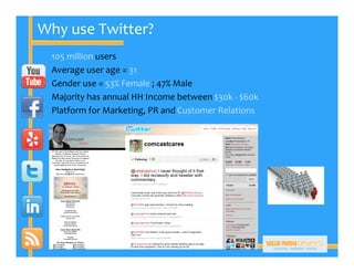 Why use Twitter?
 105 million users
 Average user age = 31
 Gender use = 53% Female ; 47% Male
 Majority has annual HH Income between $30k ‐ $60k
 Platform for Marketing, PR and Customer Relations
 