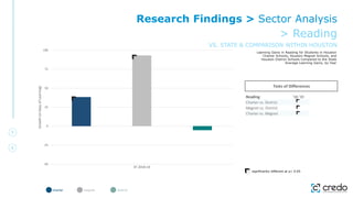 Learning Gains in Reading for Students in Houston
Charter Schools, Houston Magnet Schools, and
Houston District Schools Compared to the State
Average Learning Gains, by Year
significantly different at p< 0.05
charter magnet
Research Findings > Sector Analysis
> Reading
VS. STATE & COMPARISON WITHIN HOUSTON
charter magnet district
Reading
Charter vs. District
Magnet vs. District
Charter vs. Magnet
'18-'19 '16-'17 '17-'18
Tests of Differences
-50
-25
0
25
50
75
100
Growth
(in
Days
of
Learning)
SY 2018-19
 